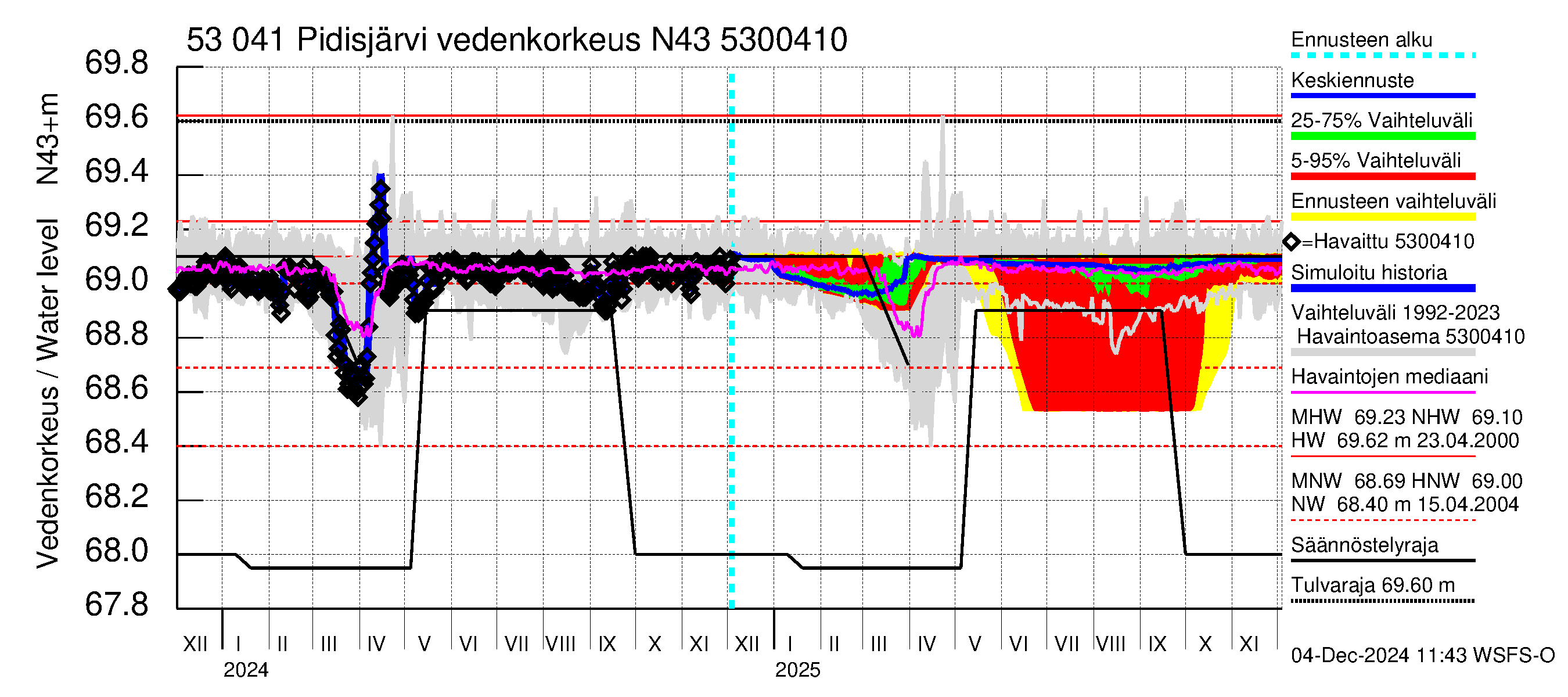 Kalajoen vesistöalue - Pidisjärvi: Vedenkorkeus - jakaumaennuste