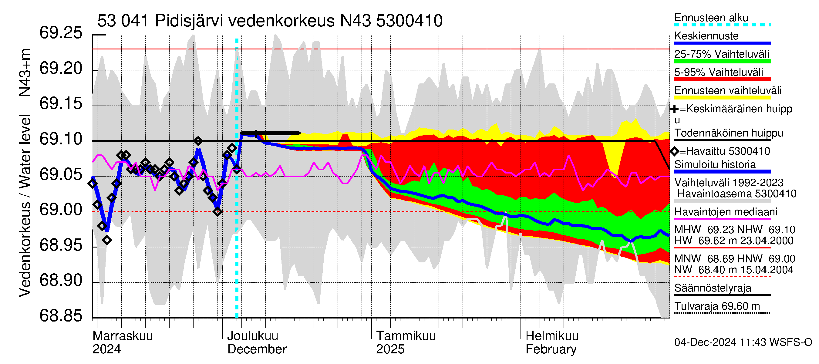 Kalajoen vesistöalue - Pidisjärvi: Vedenkorkeus - jakaumaennuste