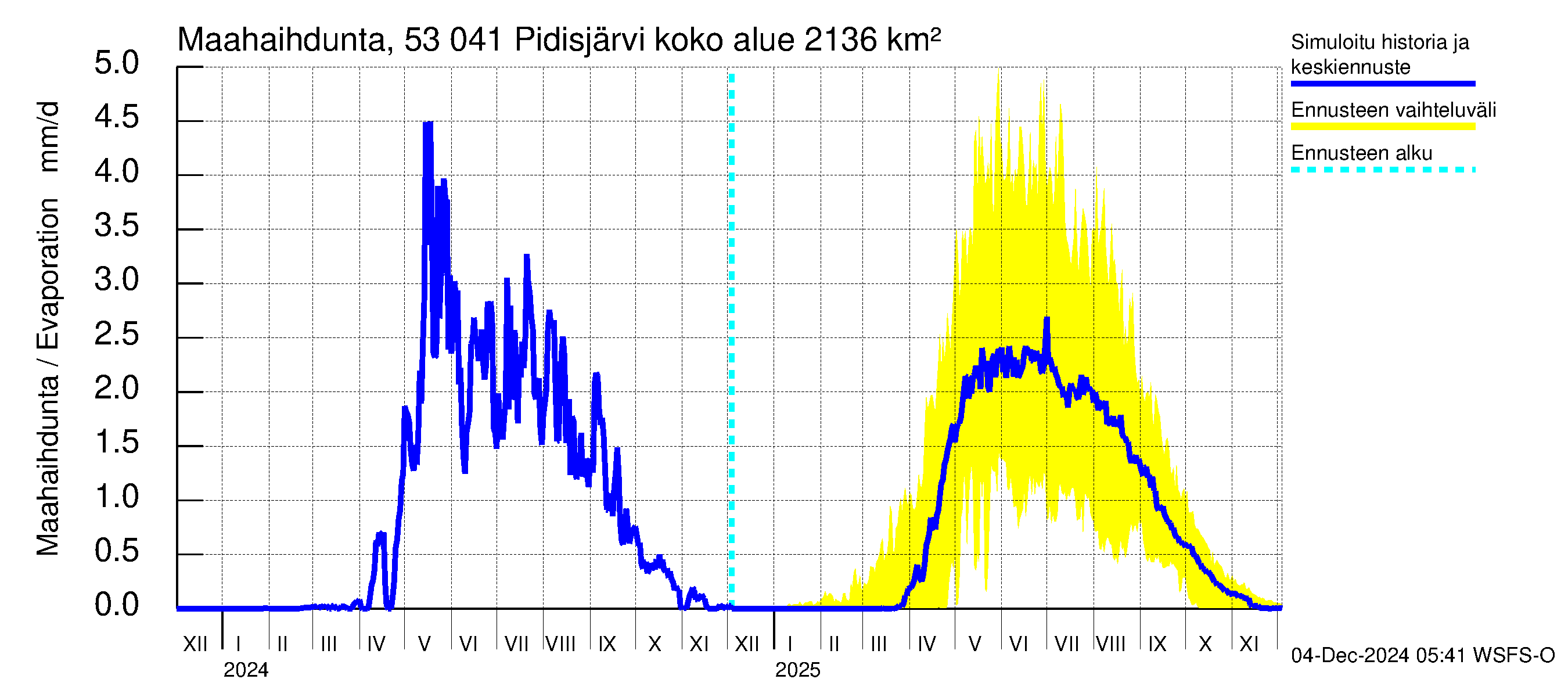 Kalajoen vesistöalue - Pidisjärvi: Haihdunta maa-alueelta