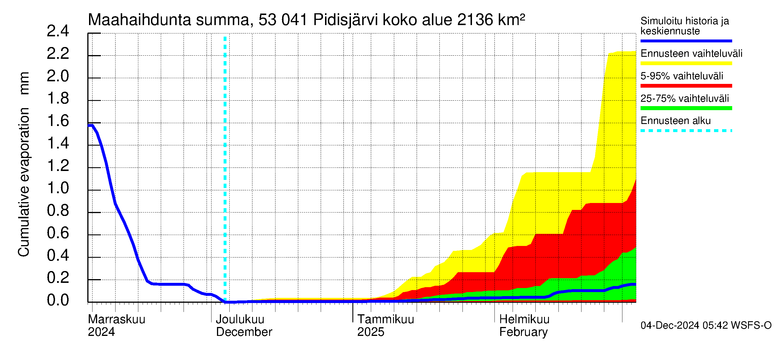 Kalajoen vesistöalue - Pidisjärvi: Haihdunta maa-alueelta - summa