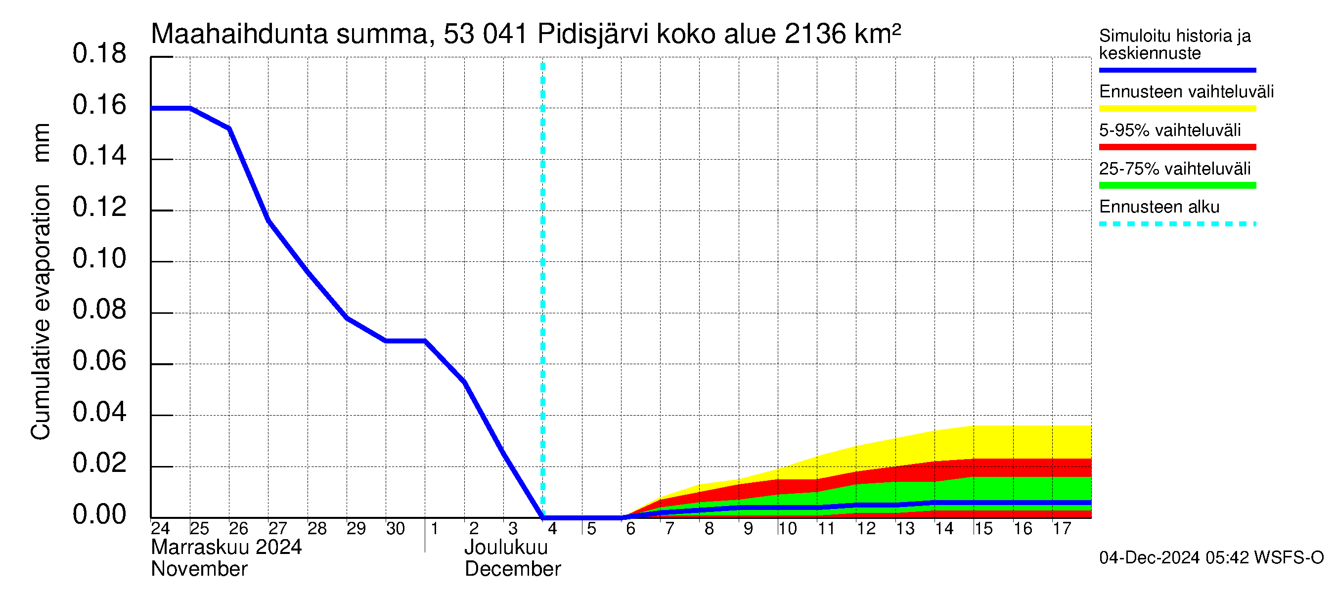 Kalajoen vesistöalue - Pidisjärvi: Haihdunta maa-alueelta - summa