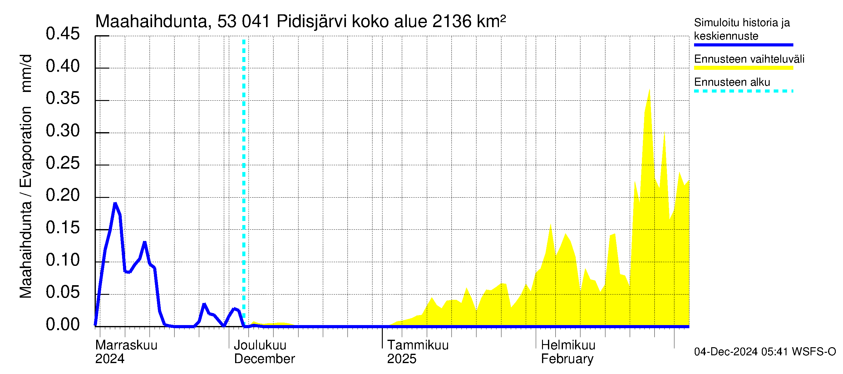 Kalajoen vesistöalue - Pidisjärvi: Haihdunta maa-alueelta