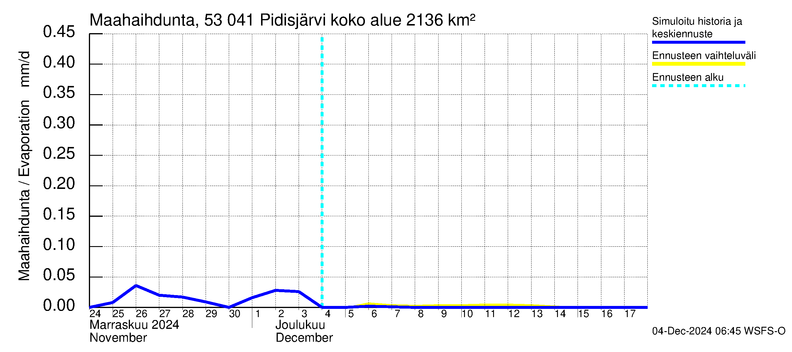 Kalajoen vesistöalue - Pidisjärvi: Haihdunta maa-alueelta