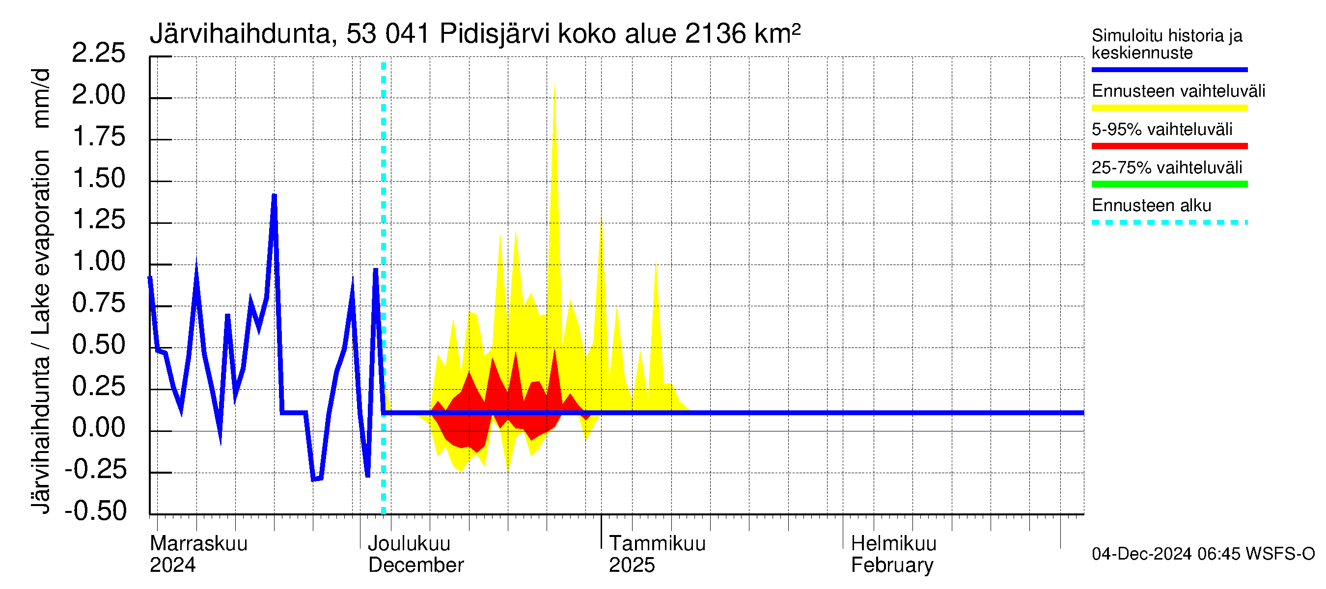 Kalajoen vesistöalue - Pidisjärvi: Järvihaihdunta