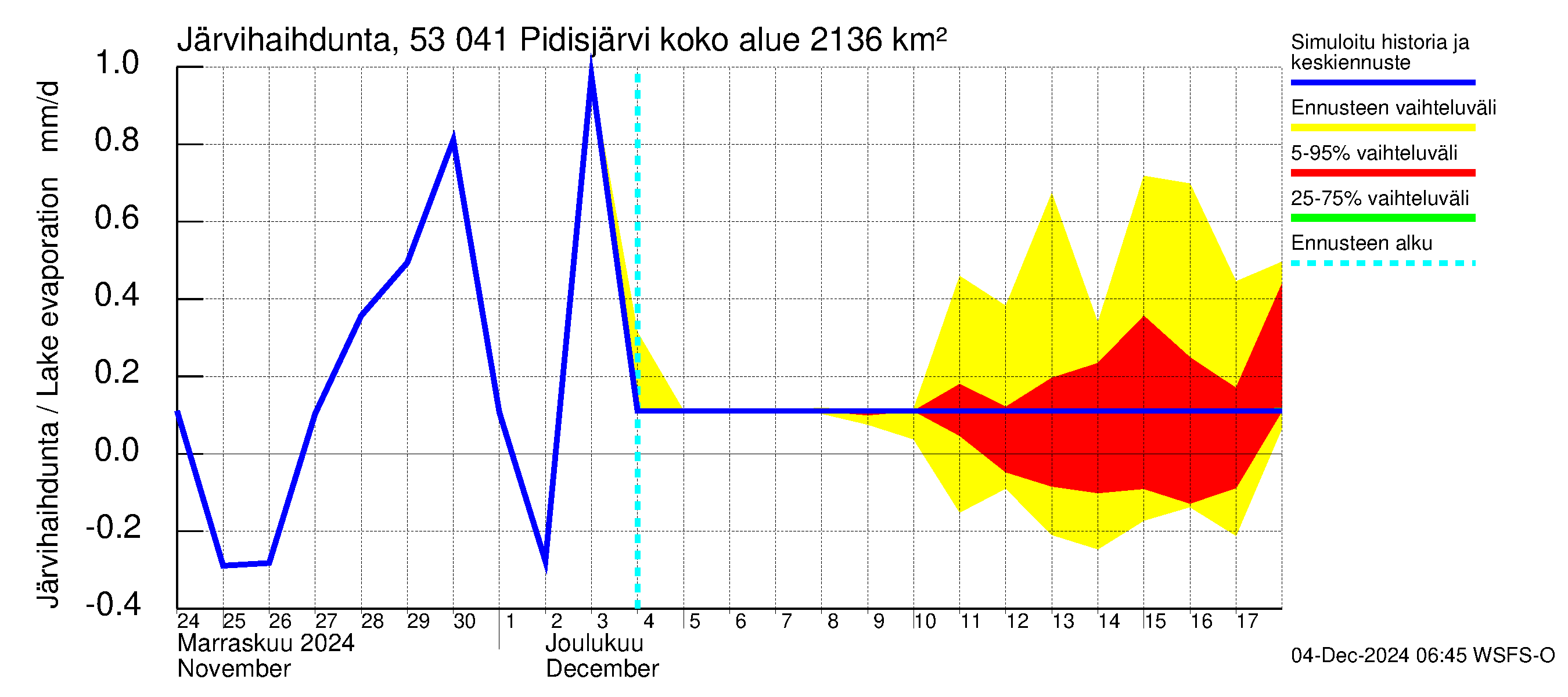 Kalajoen vesistöalue - Pidisjärvi: Järvihaihdunta