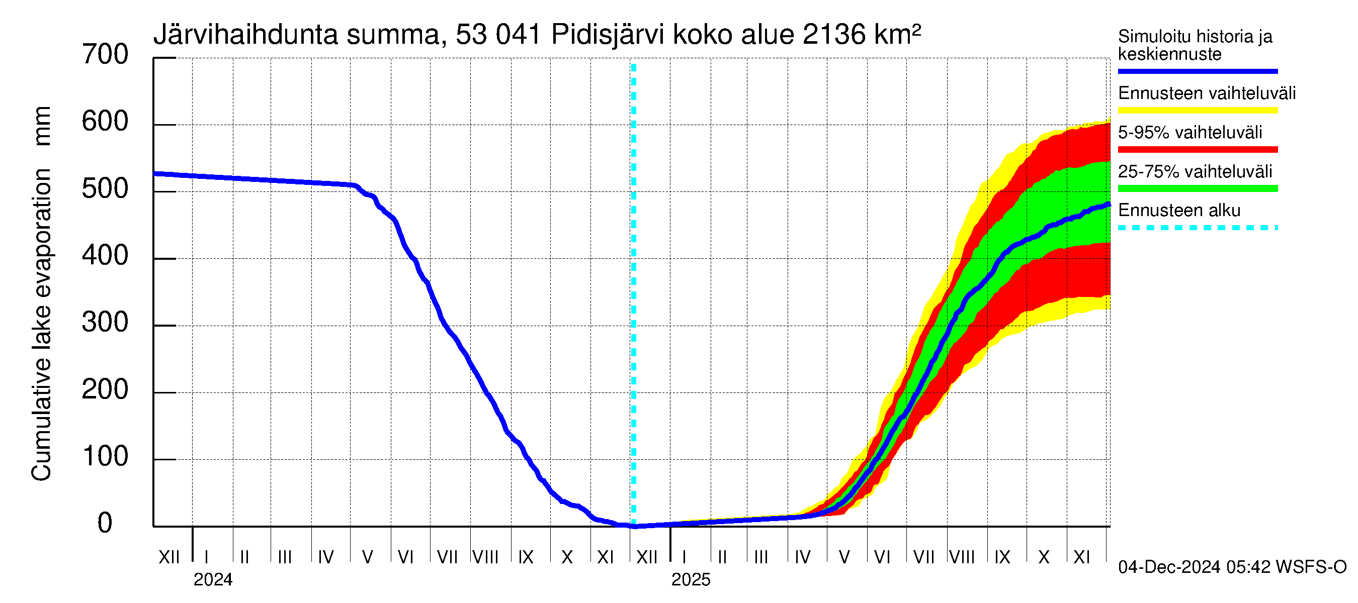 Kalajoen vesistöalue - Pidisjärvi: Järvihaihdunta - summa