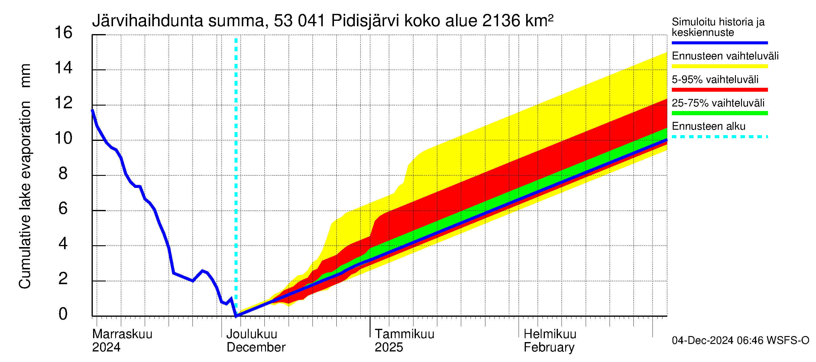 Kalajoen vesistöalue - Pidisjärvi: Järvihaihdunta - summa