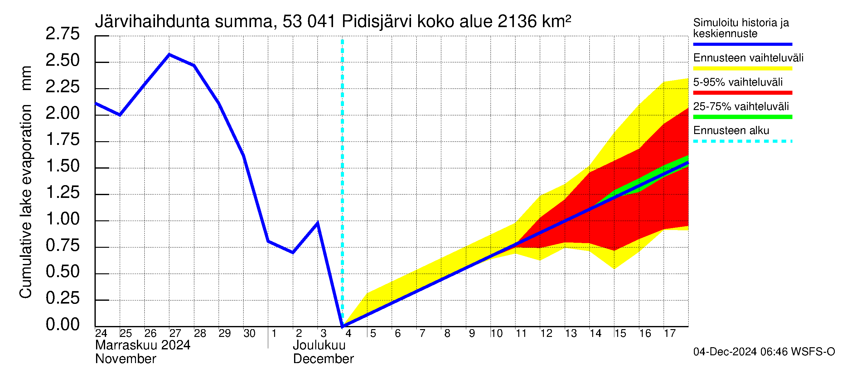 Kalajoen vesistöalue - Pidisjärvi: Järvihaihdunta - summa