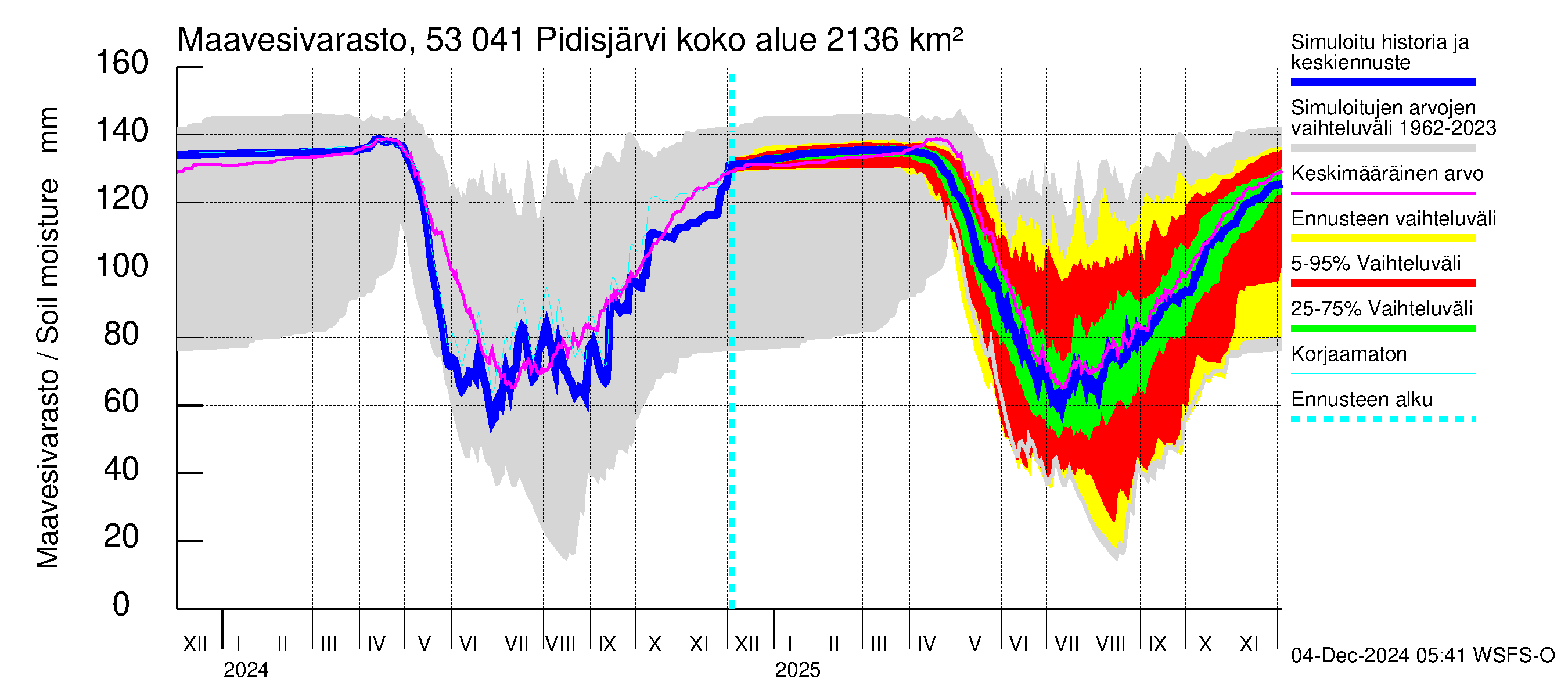 Kalajoen vesistöalue - Pidisjärvi: Maavesivarasto