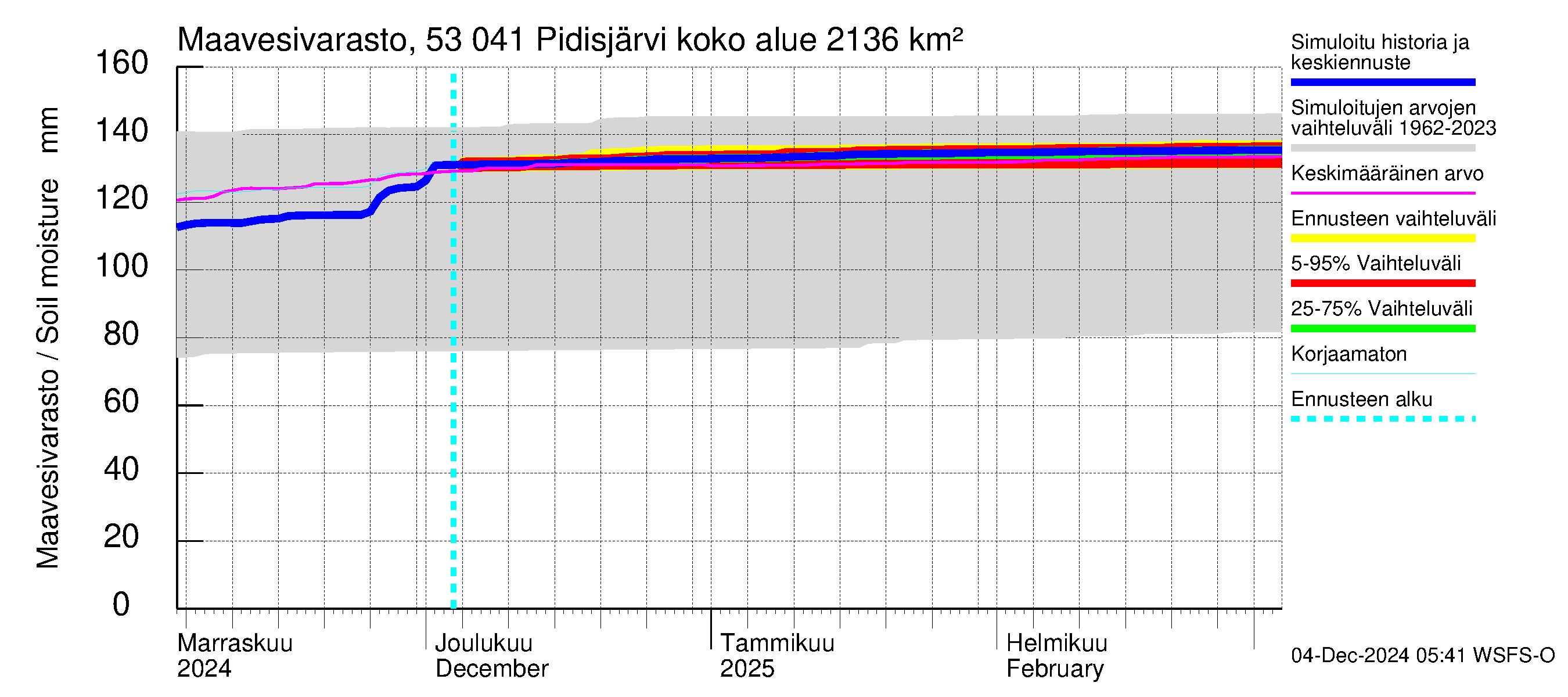 Kalajoen vesistöalue - Pidisjärvi: Maavesivarasto