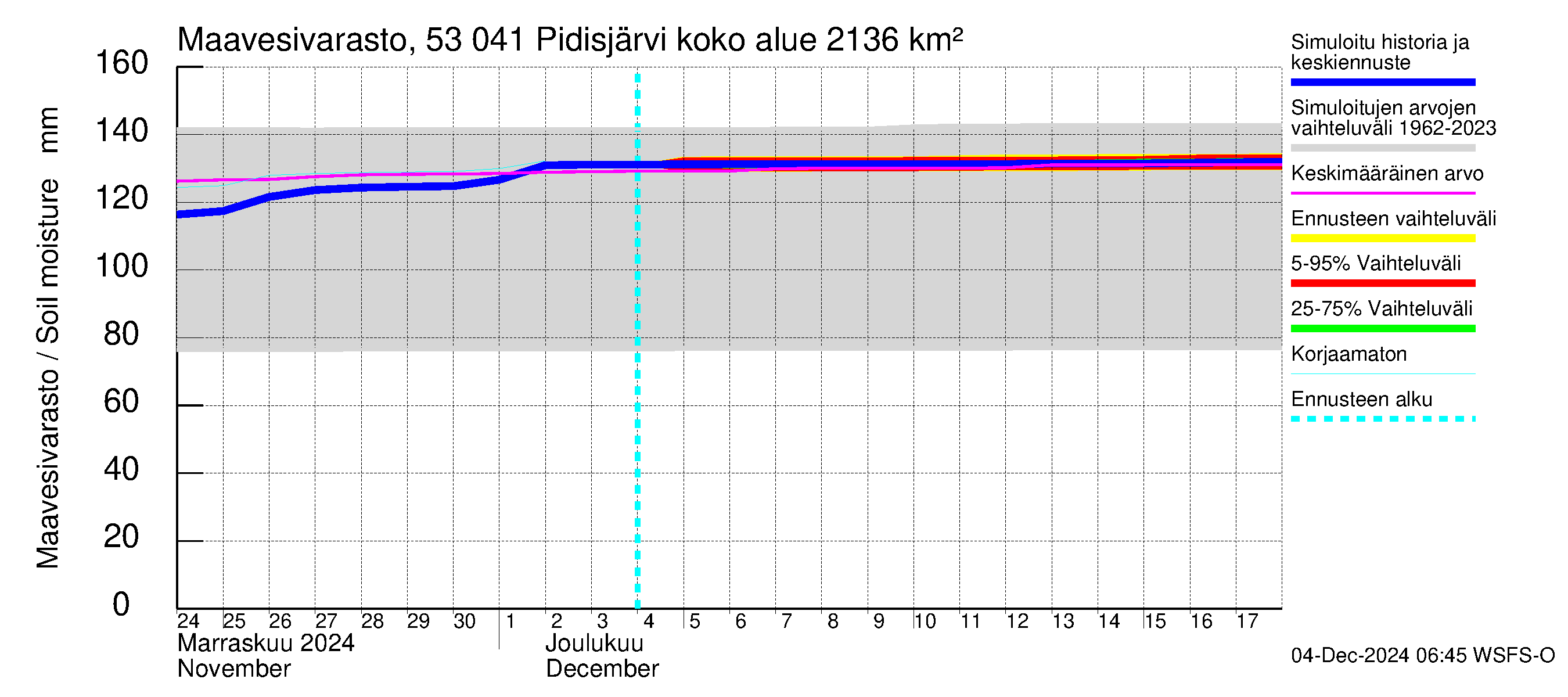 Kalajoen vesistöalue - Pidisjärvi: Maavesivarasto