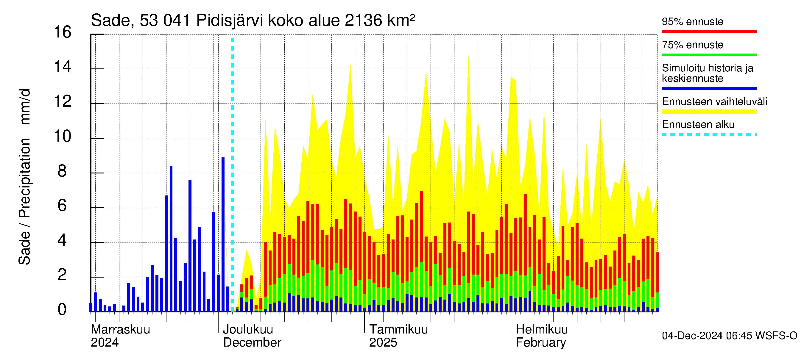 Kalajoen vesistöalue - Pidisjärvi: Sade