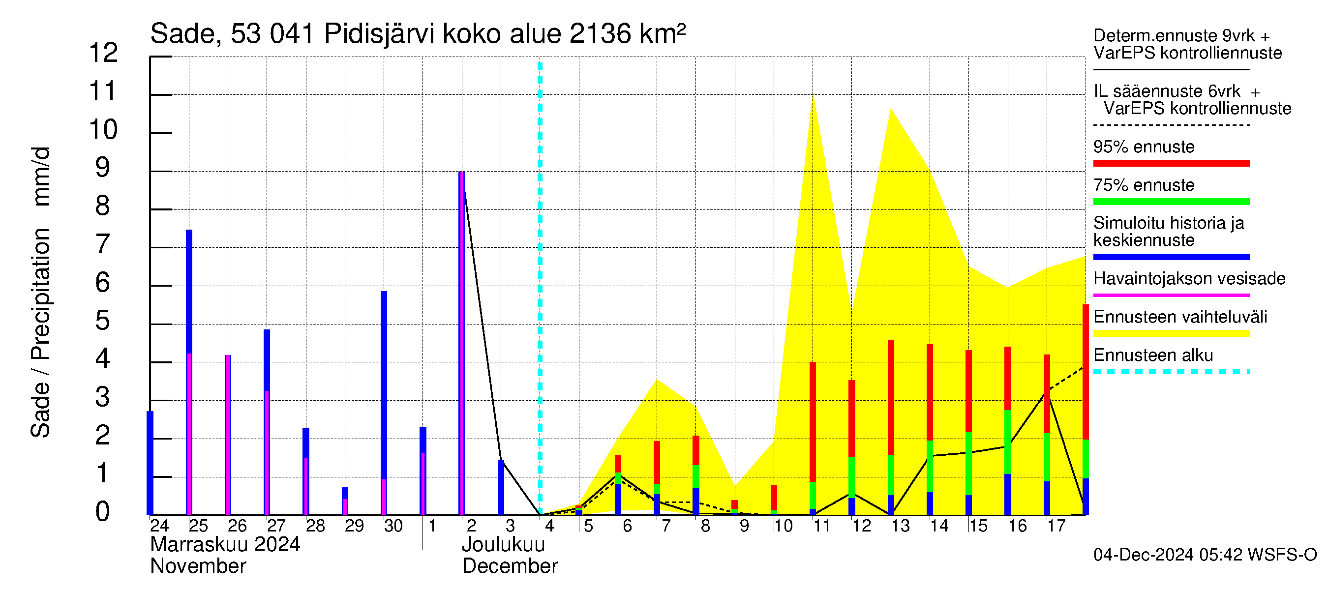 Kalajoen vesistöalue - Pidisjärvi: Sade