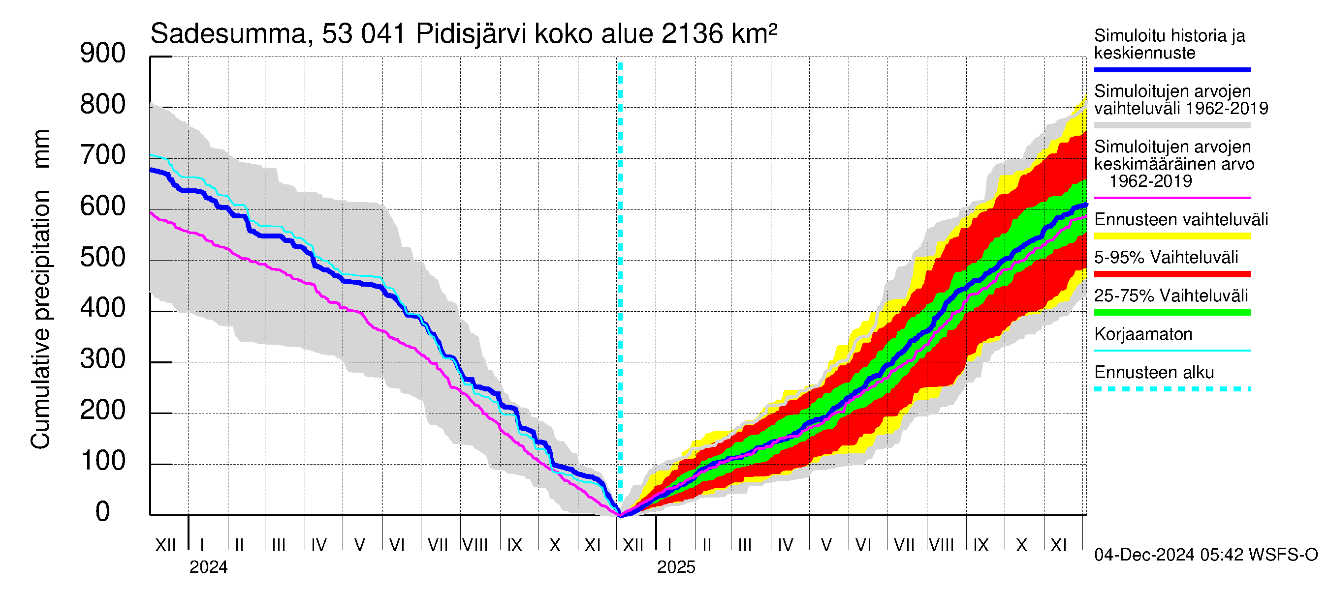 Kalajoen vesistöalue - Pidisjärvi: Sade - summa