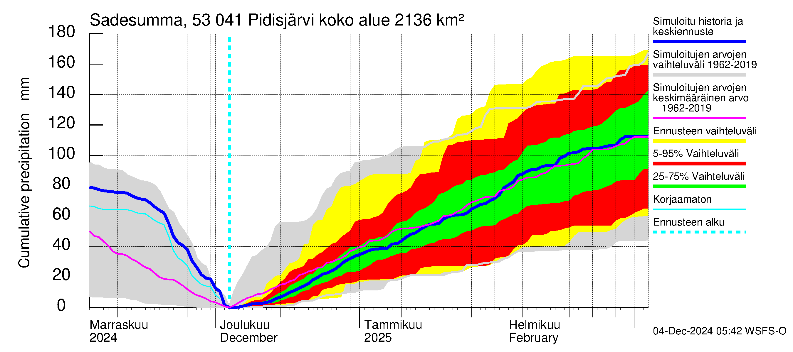 Kalajoen vesistöalue - Pidisjärvi: Sade - summa