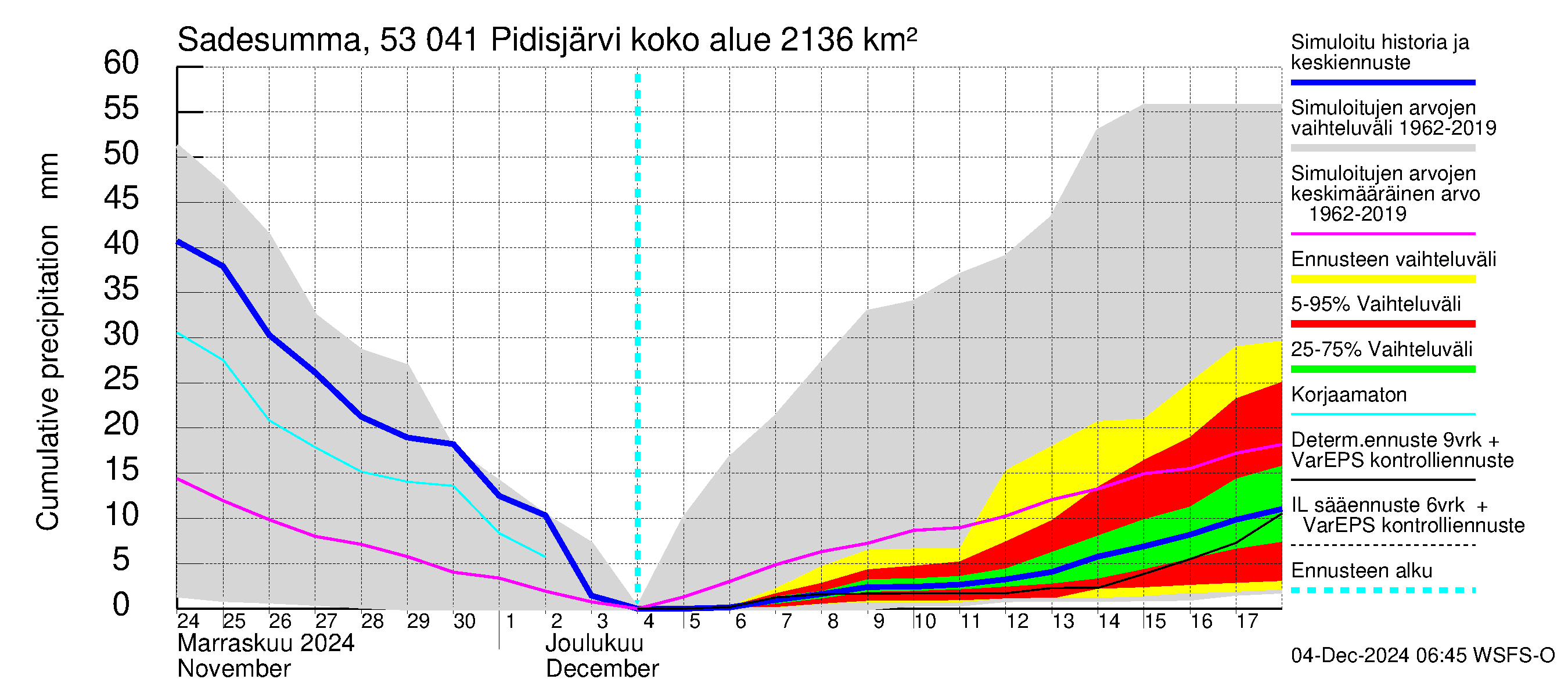 Kalajoen vesistöalue - Pidisjärvi: Sade - summa