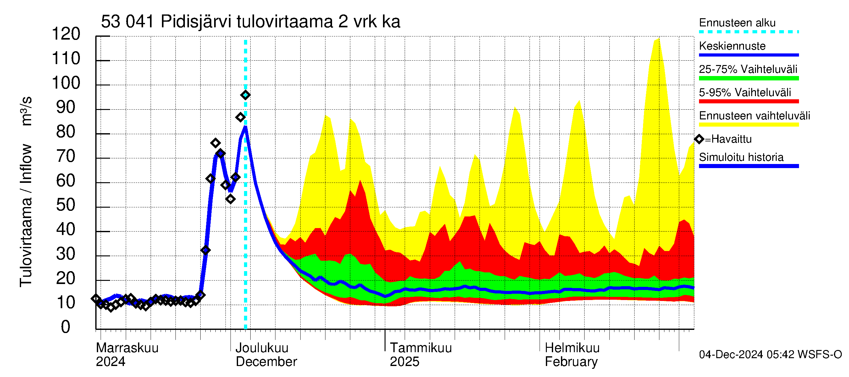 Kalajoen vesistöalue - Pidisjärvi: Tulovirtaama (usean vuorokauden liukuva keskiarvo) - jakaumaennuste