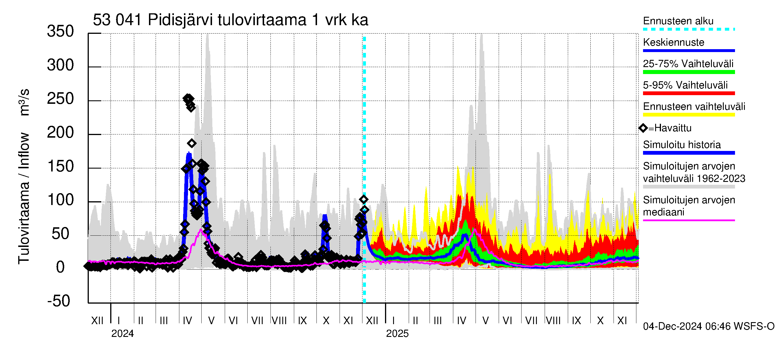 Kalajoen vesistöalue - Pidisjärvi: Tulovirtaama - jakaumaennuste