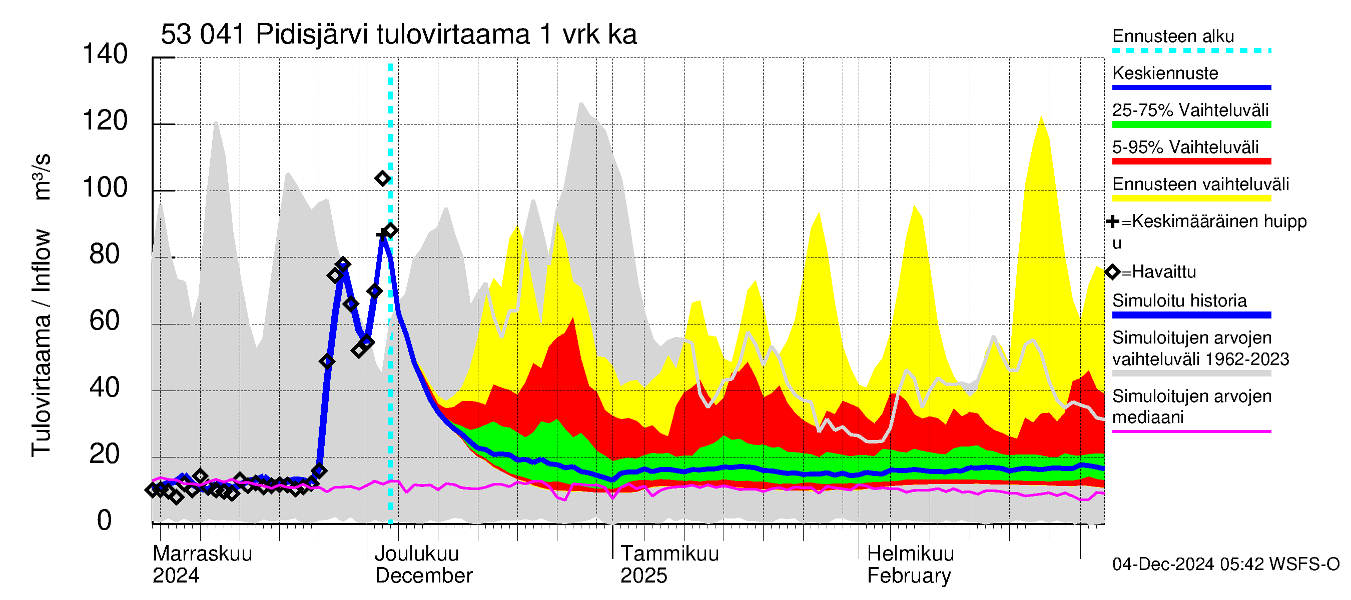 Kalajoen vesistöalue - Pidisjärvi: Tulovirtaama - jakaumaennuste