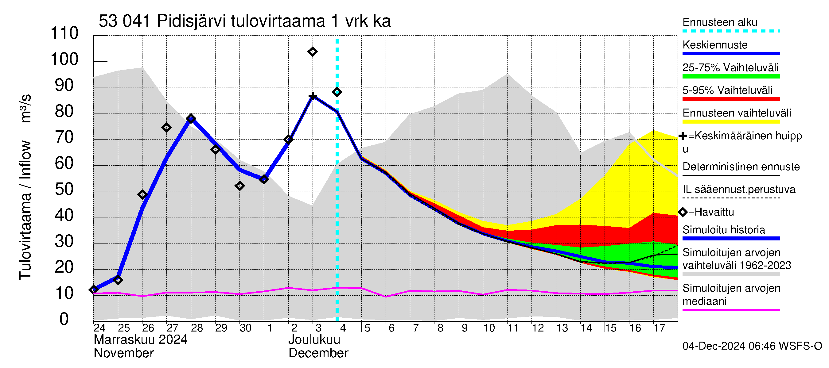 Kalajoen vesistöalue - Pidisjärvi: Tulovirtaama - jakaumaennuste