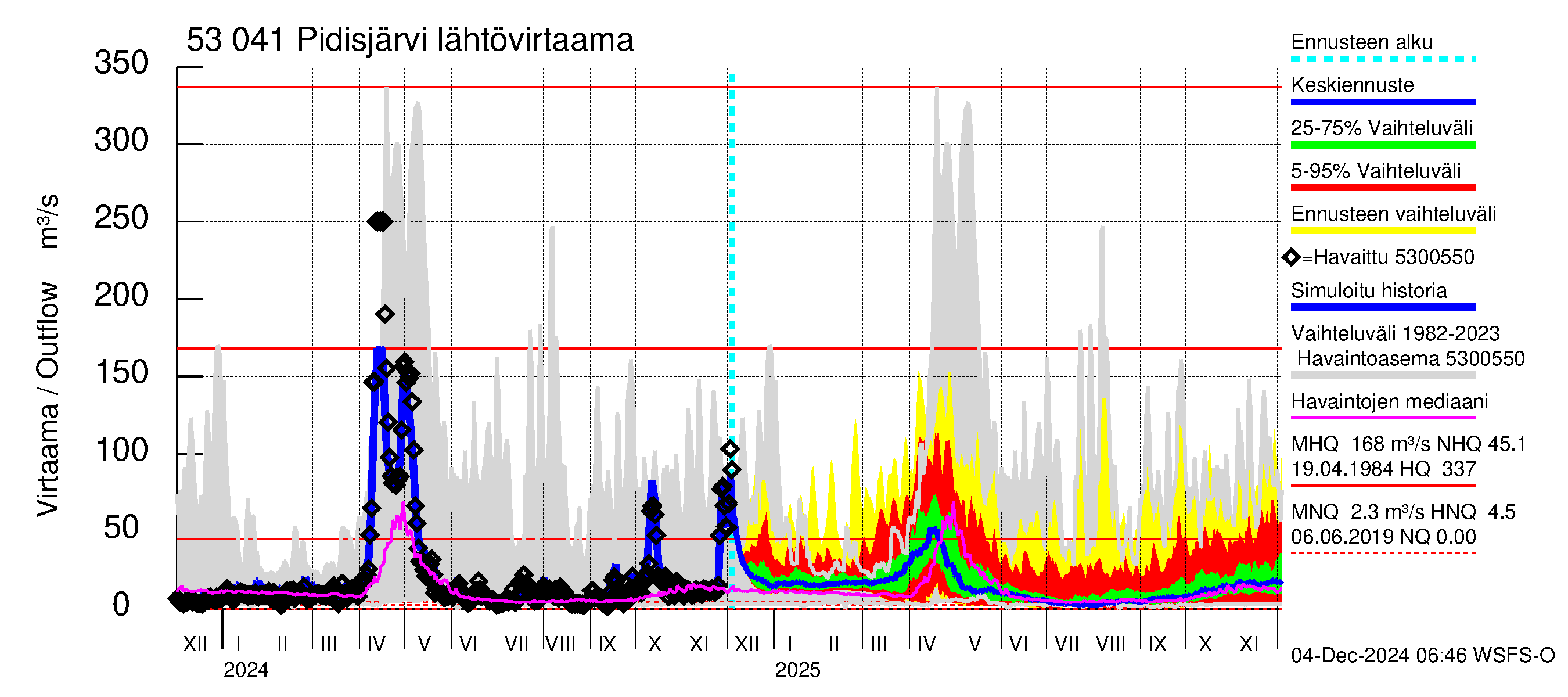 Kalajoen vesistöalue - Pidisjärvi: Lähtövirtaama / juoksutus - jakaumaennuste