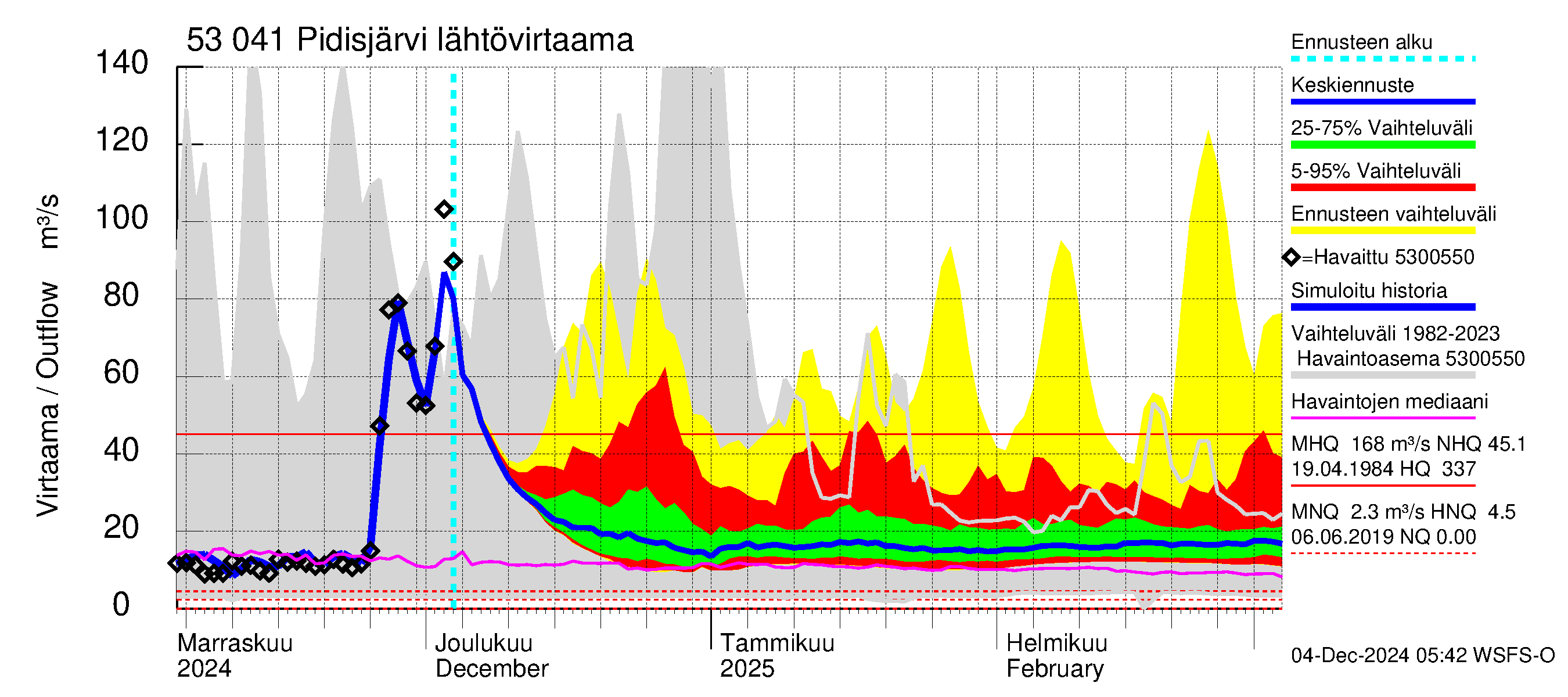 Kalajoen vesistöalue - Pidisjärvi: Lähtövirtaama / juoksutus - jakaumaennuste