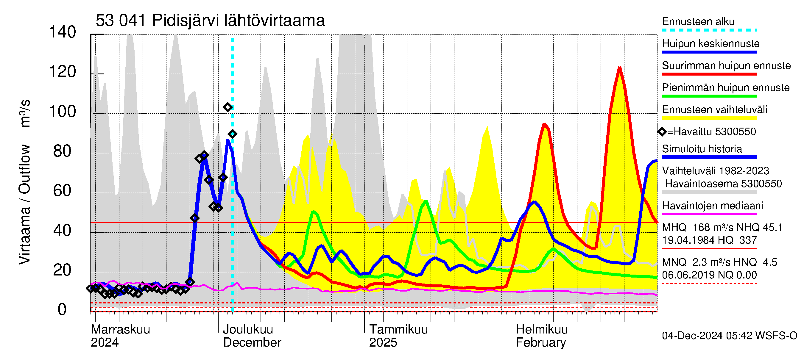 Kalajoen vesistöalue - Pidisjärvi: Lähtövirtaama / juoksutus - huippujen keski- ja ääriennusteet