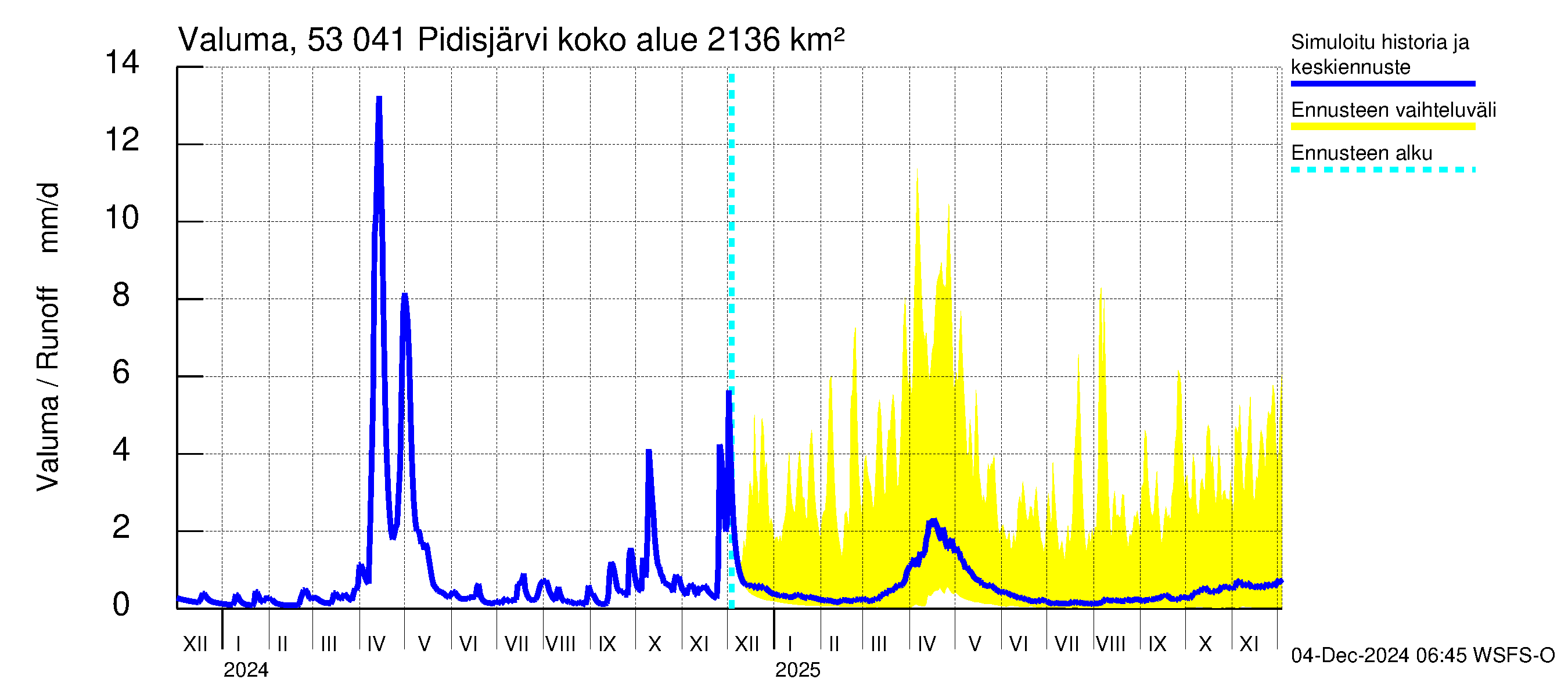 Kalajoen vesistöalue - Pidisjärvi: Valuma