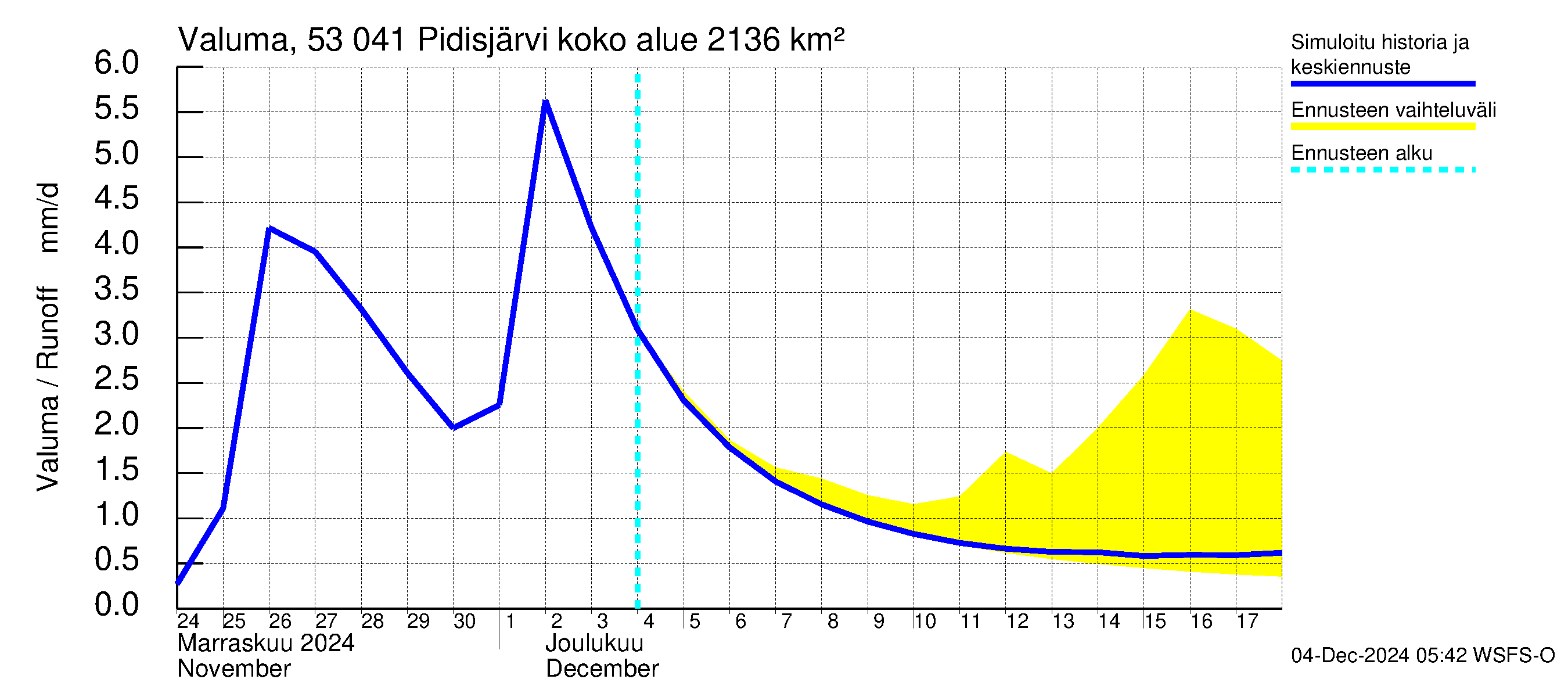 Kalajoen vesistöalue - Pidisjärvi: Valuma