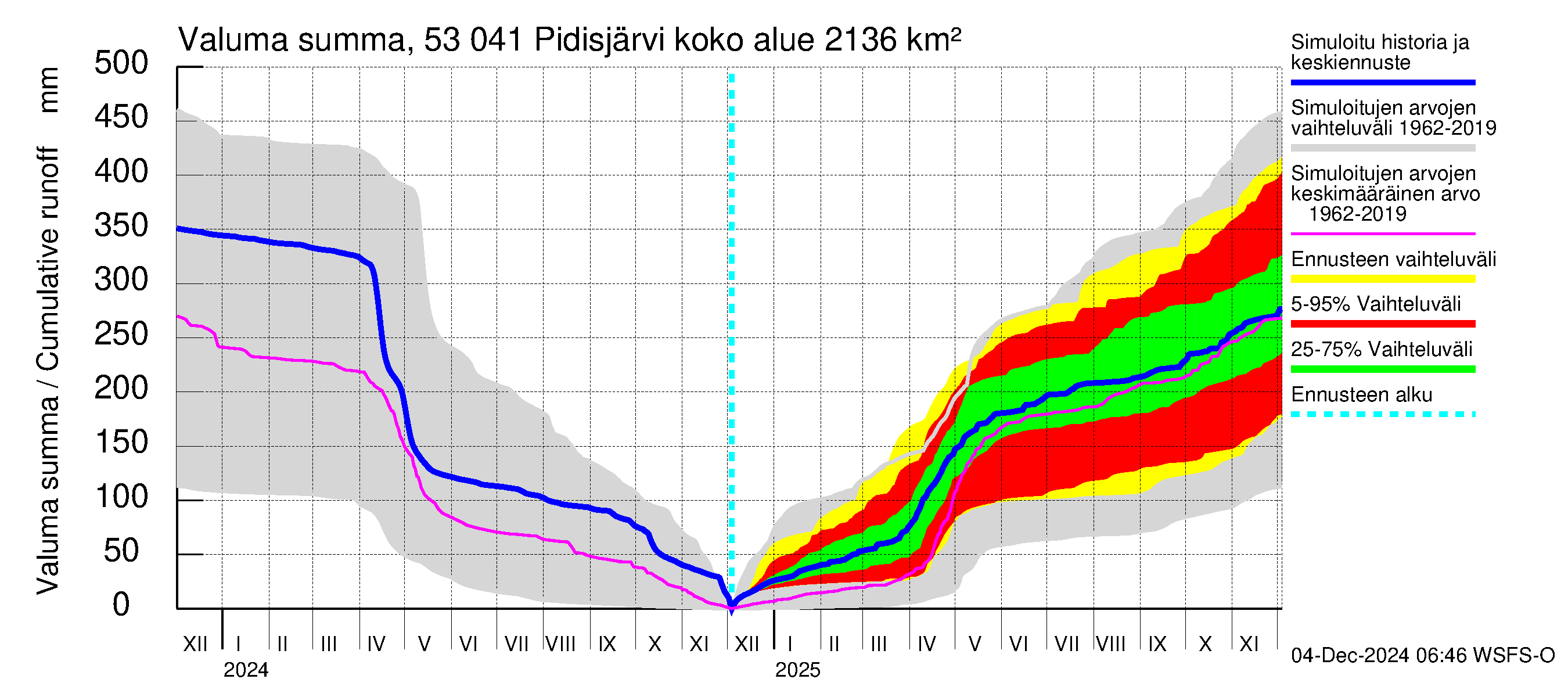 Kalajoen vesistöalue - Pidisjärvi: Valuma - summa