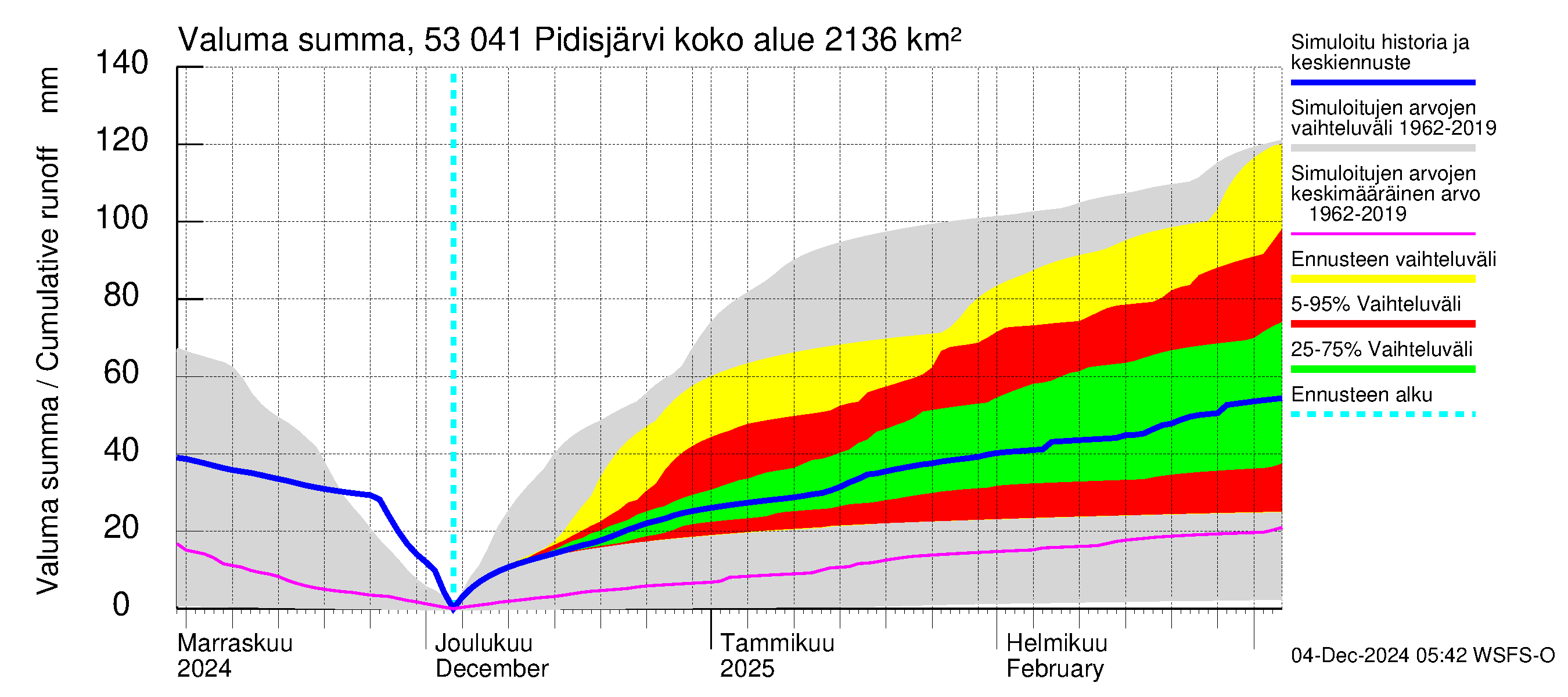 Kalajoen vesistöalue - Pidisjärvi: Valuma - summa