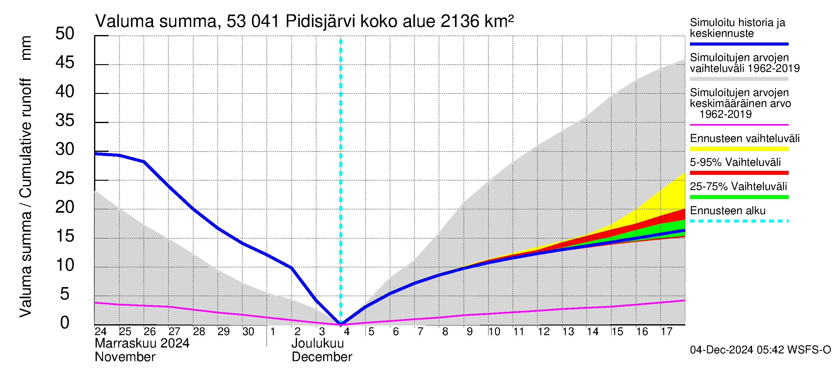 Kalajoen vesistöalue - Pidisjärvi: Valuma - summa