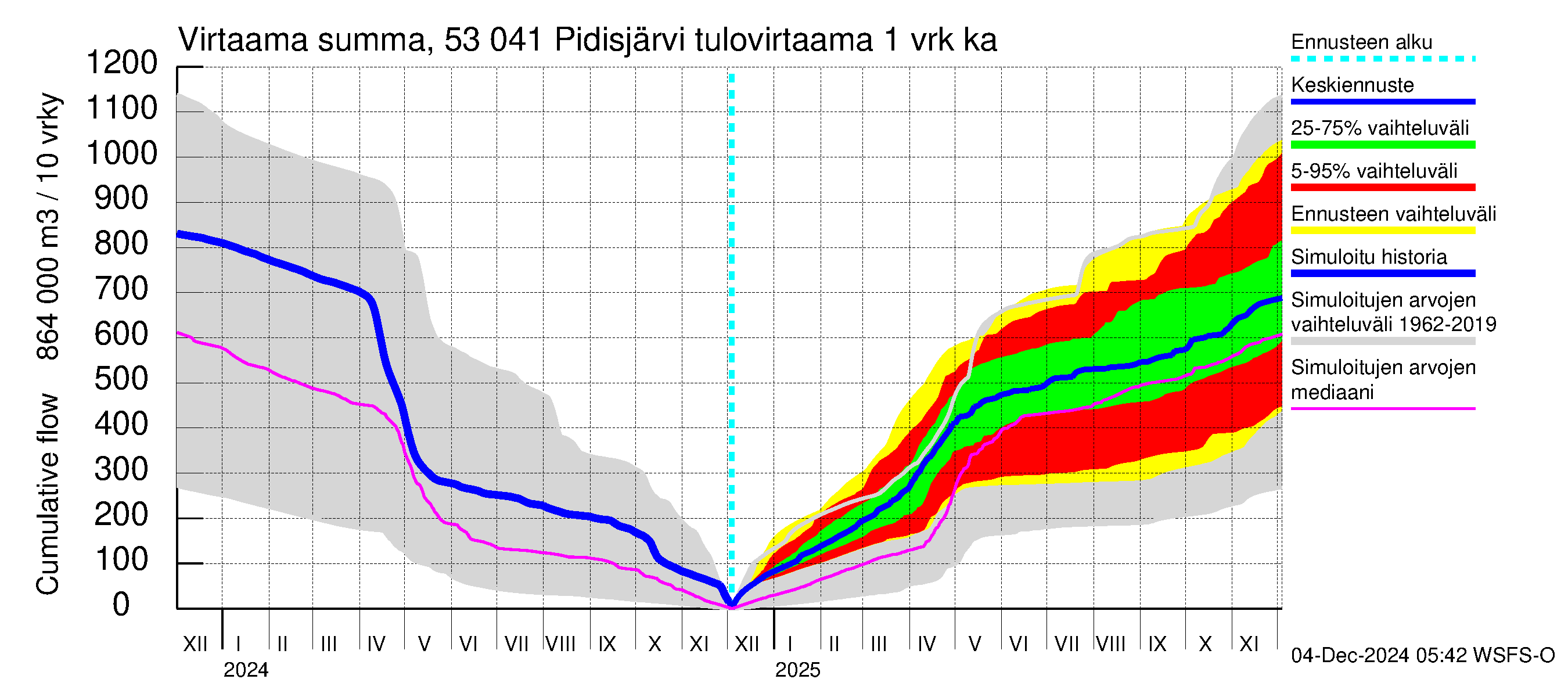 Kalajoen vesistöalue - Pidisjärvi: Tulovirtaama - summa