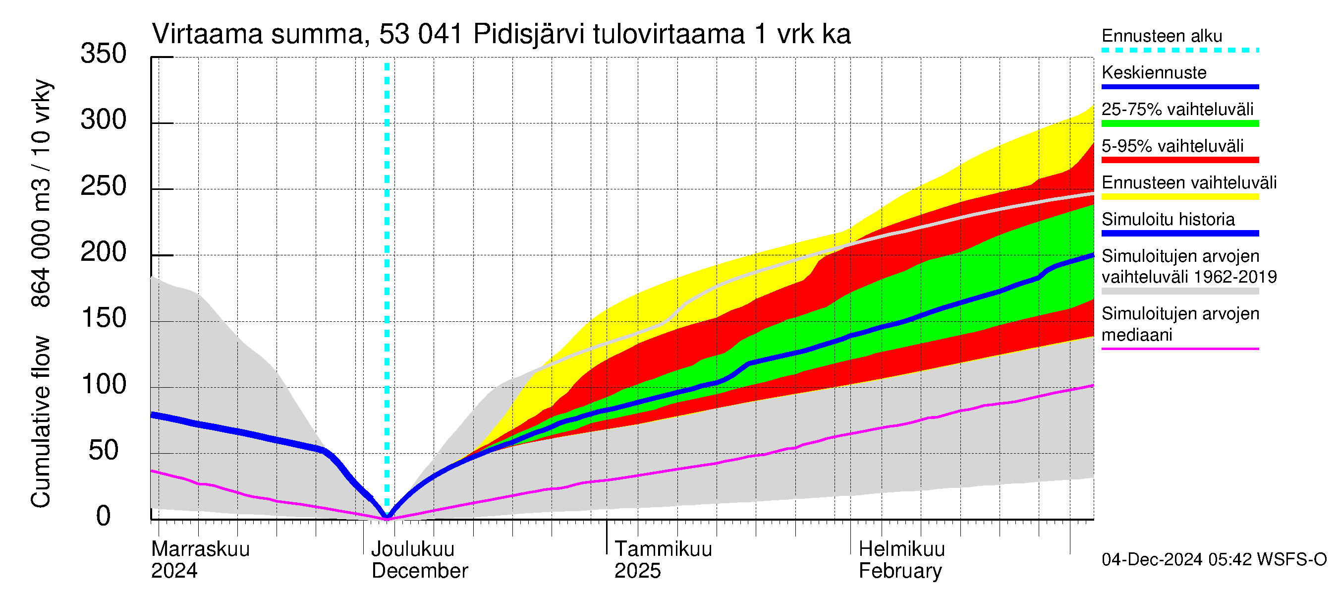 Kalajoen vesistöalue - Pidisjärvi: Tulovirtaama - summa