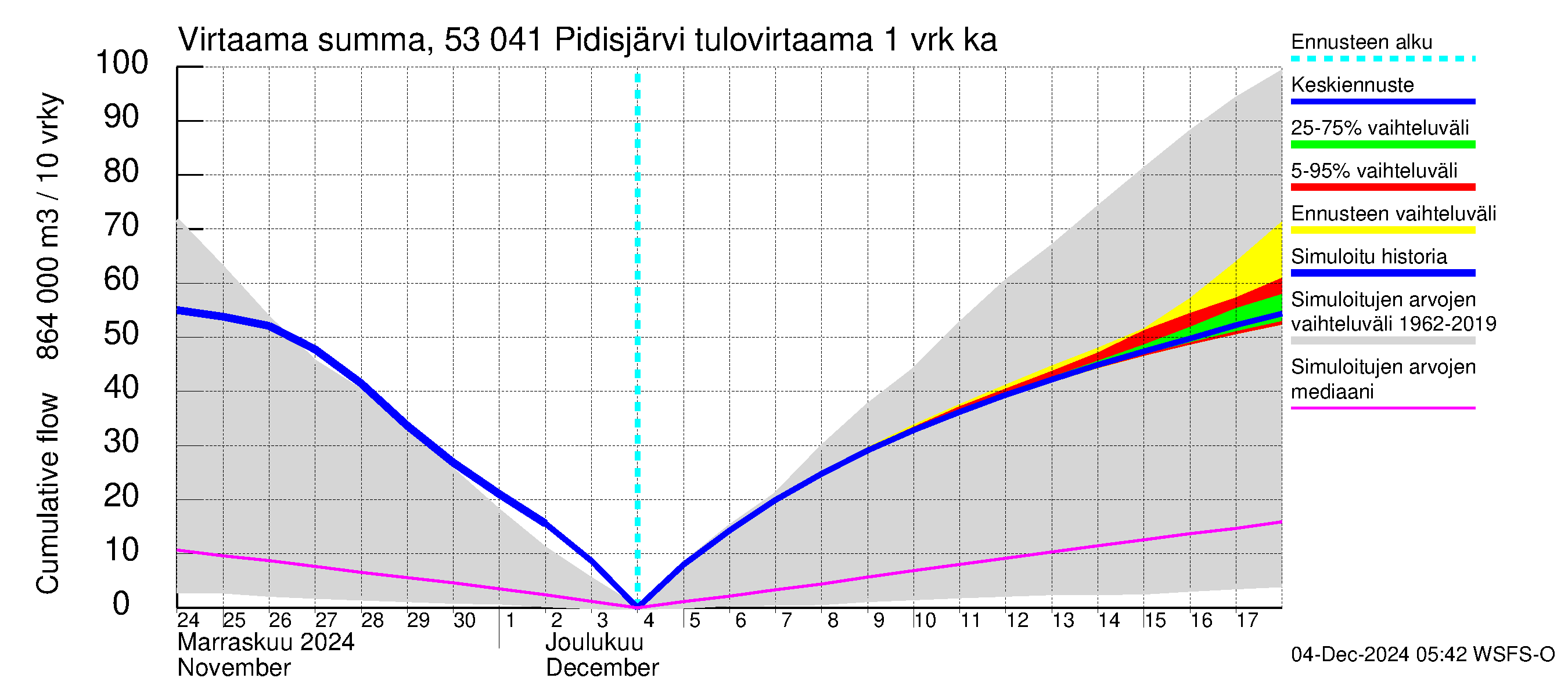 Kalajoen vesistöalue - Pidisjärvi: Tulovirtaama - summa