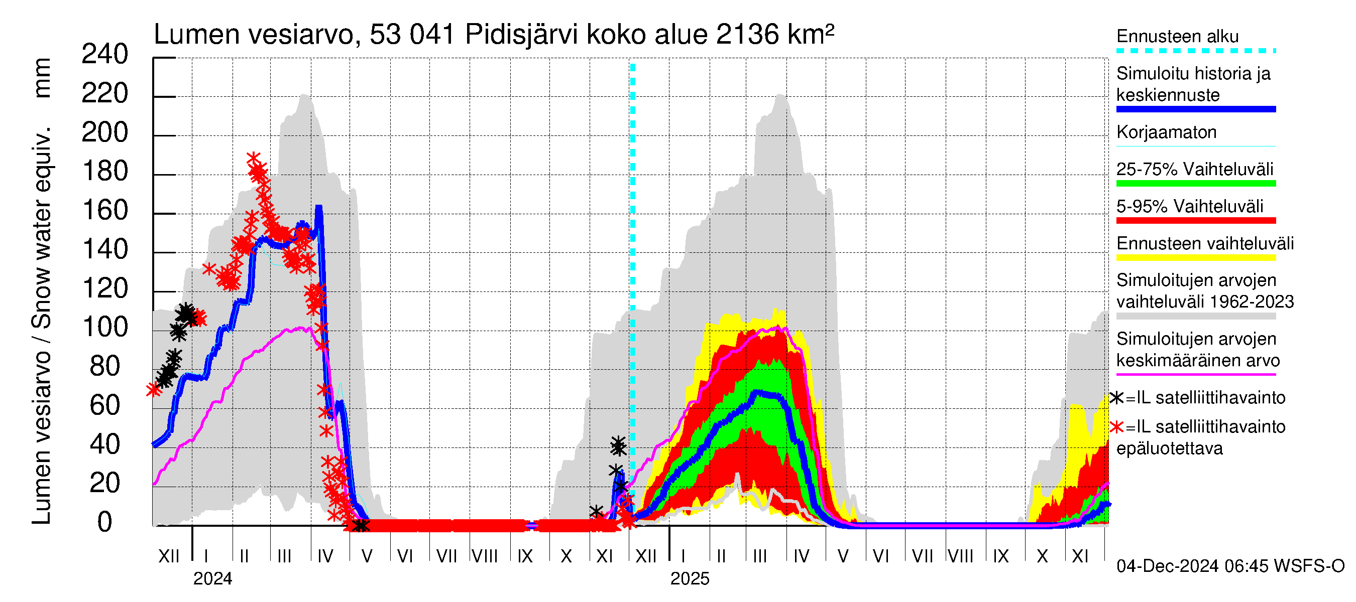 Kalajoen vesistöalue - Pidisjärvi: Lumen vesiarvo