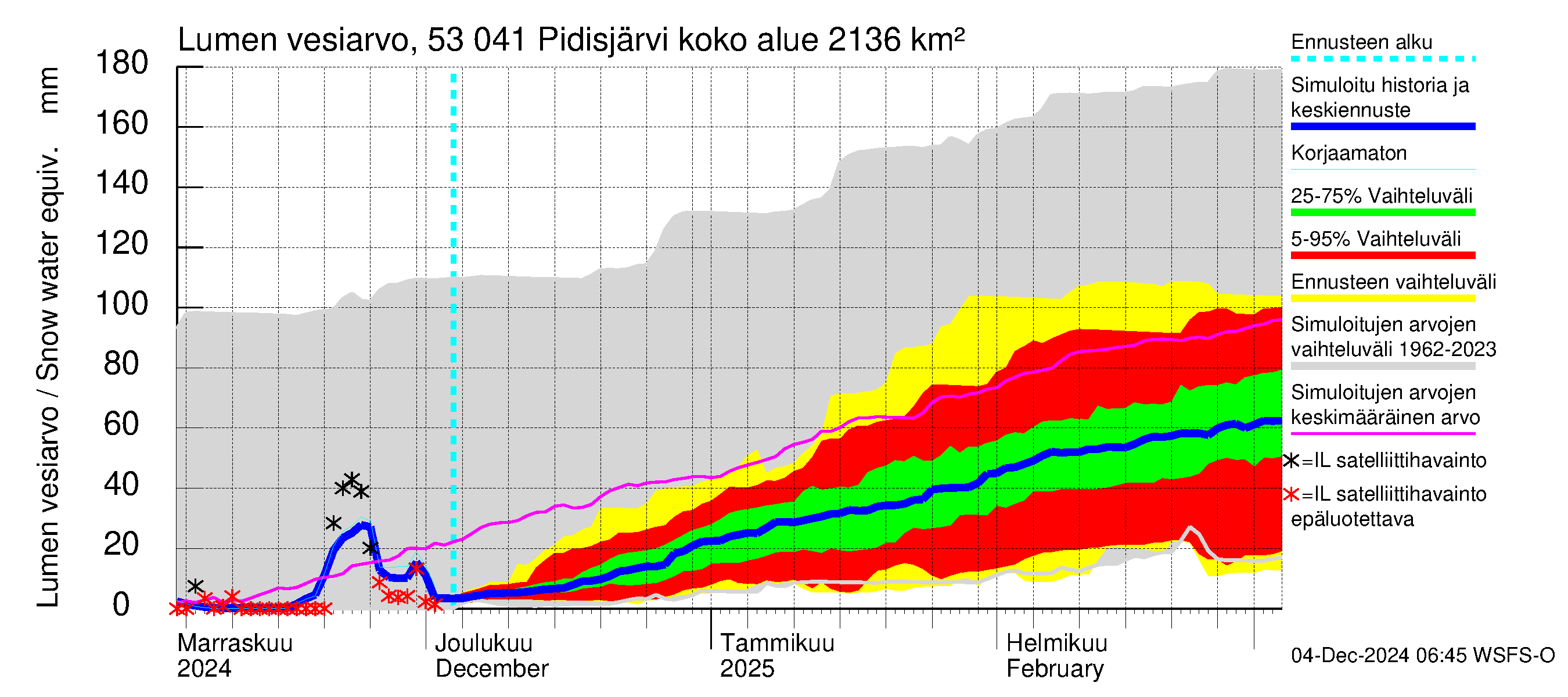 Kalajoen vesistöalue - Pidisjärvi: Lumen vesiarvo