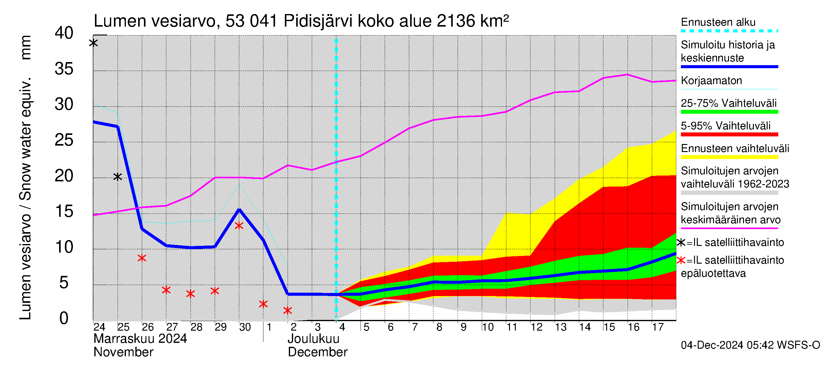 Kalajoen vesistöalue - Pidisjärvi: Lumen vesiarvo