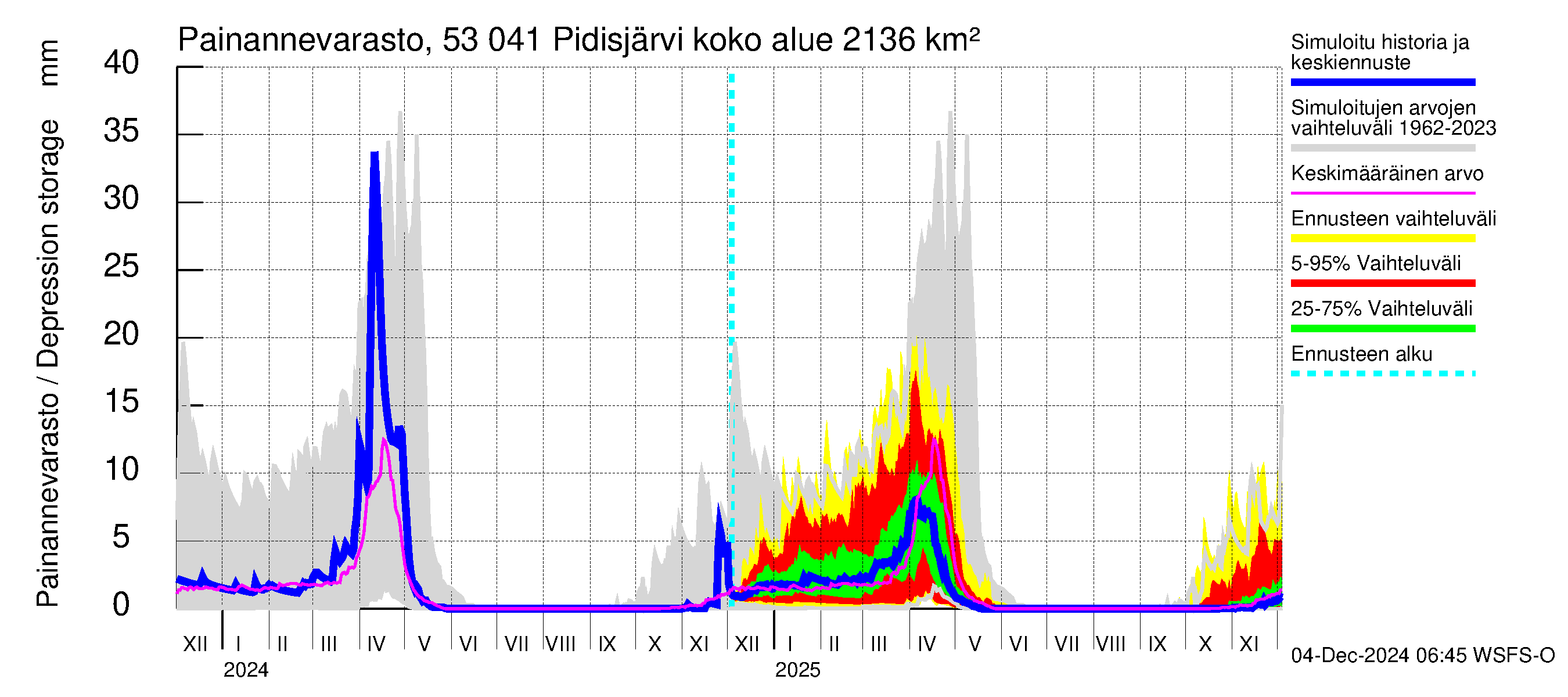 Kalajoen vesistöalue - Pidisjärvi: Painannevarasto