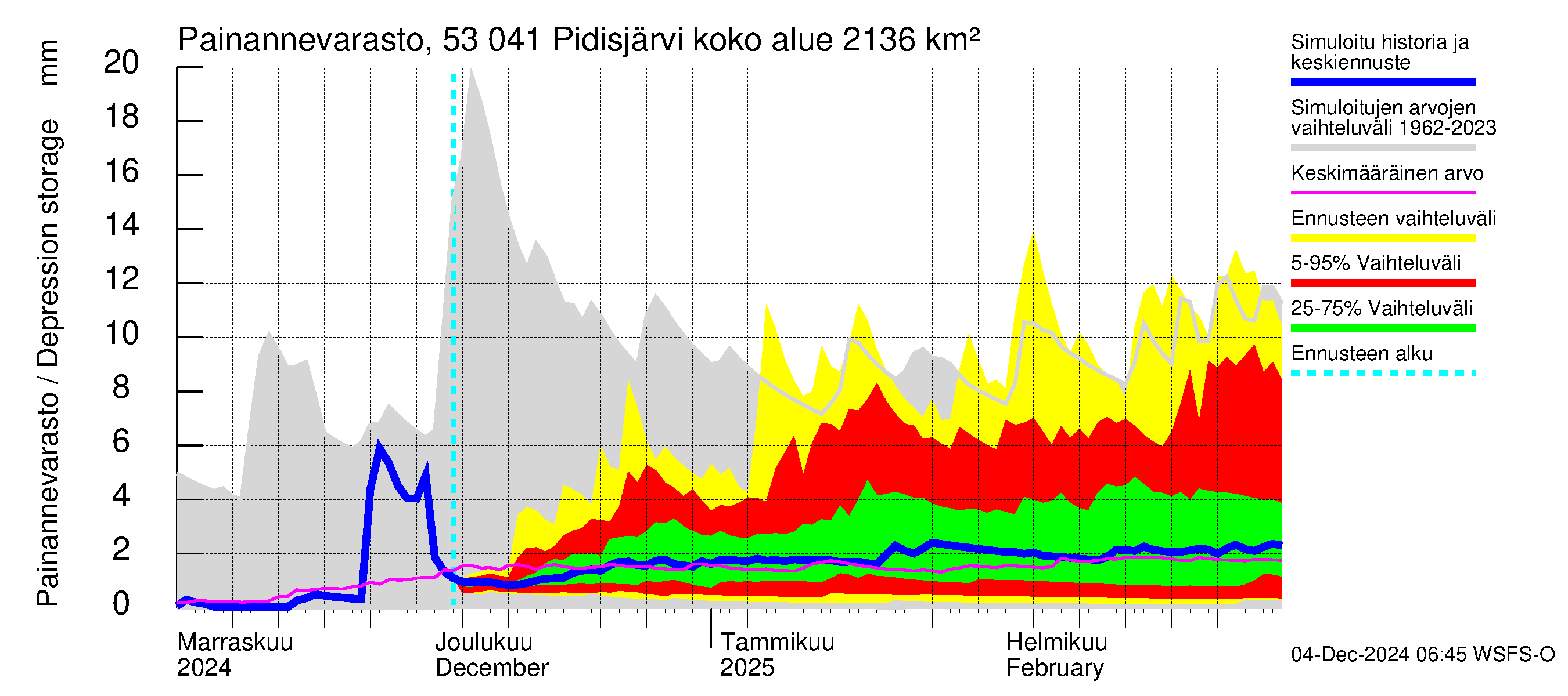 Kalajoen vesistöalue - Pidisjärvi: Painannevarasto