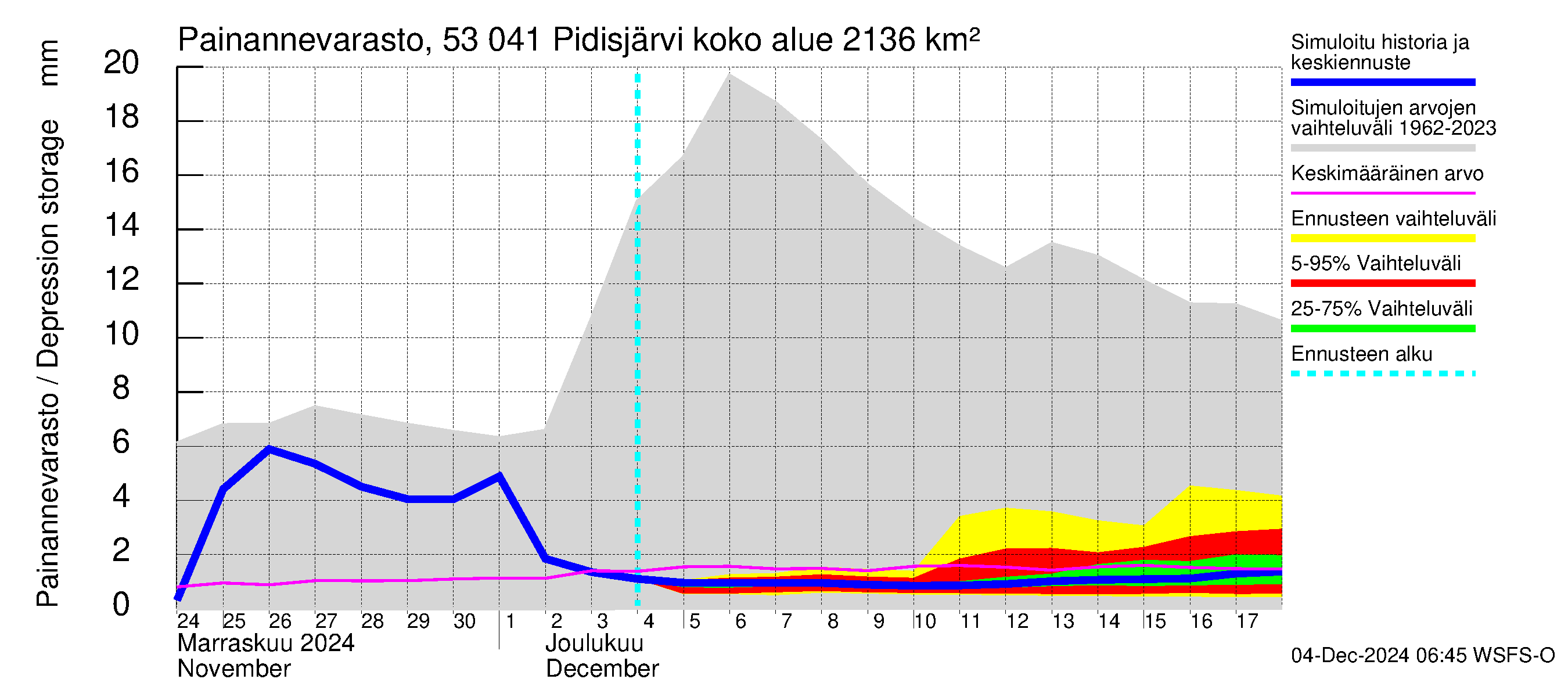 Kalajoen vesistöalue - Pidisjärvi: Painannevarasto