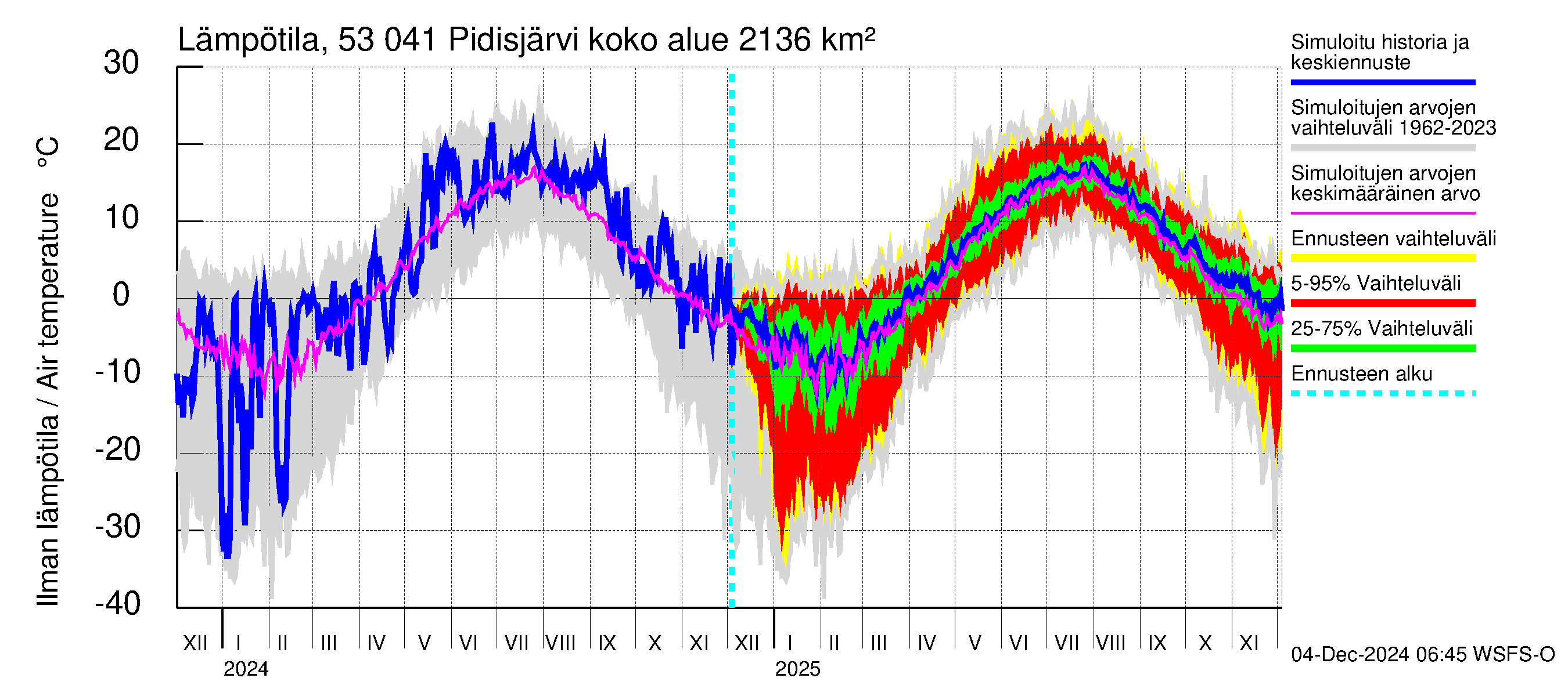 Kalajoen vesistöalue - Pidisjärvi: Ilman lämpötila