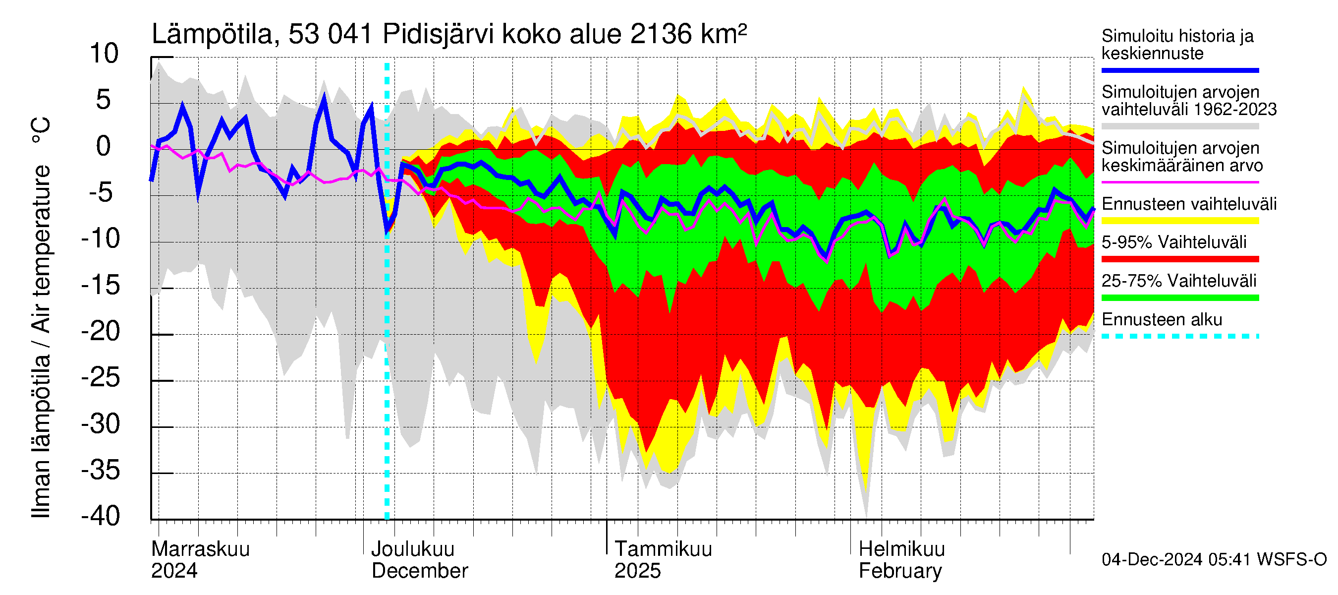 Kalajoen vesistöalue - Pidisjärvi: Ilman lämpötila