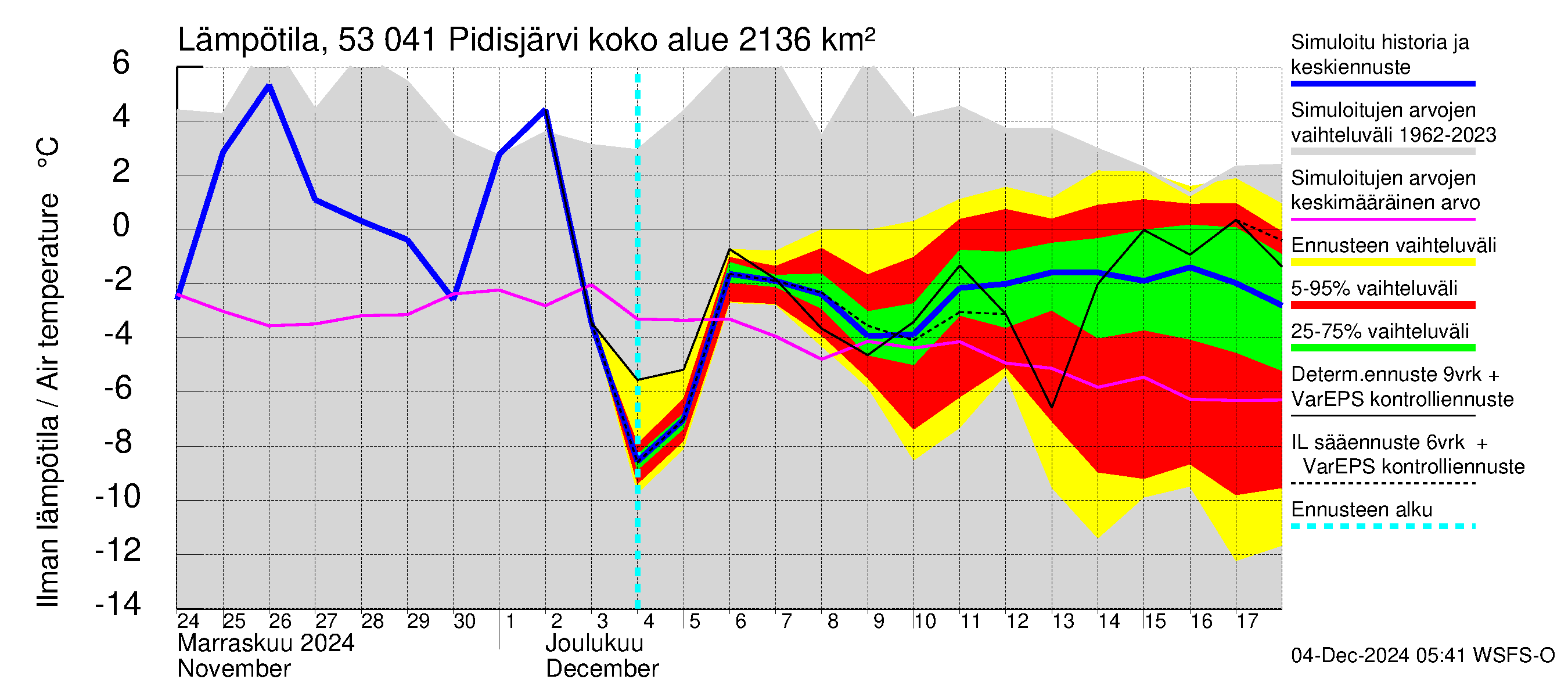 Kalajoen vesistöalue - Pidisjärvi: Ilman lämpötila