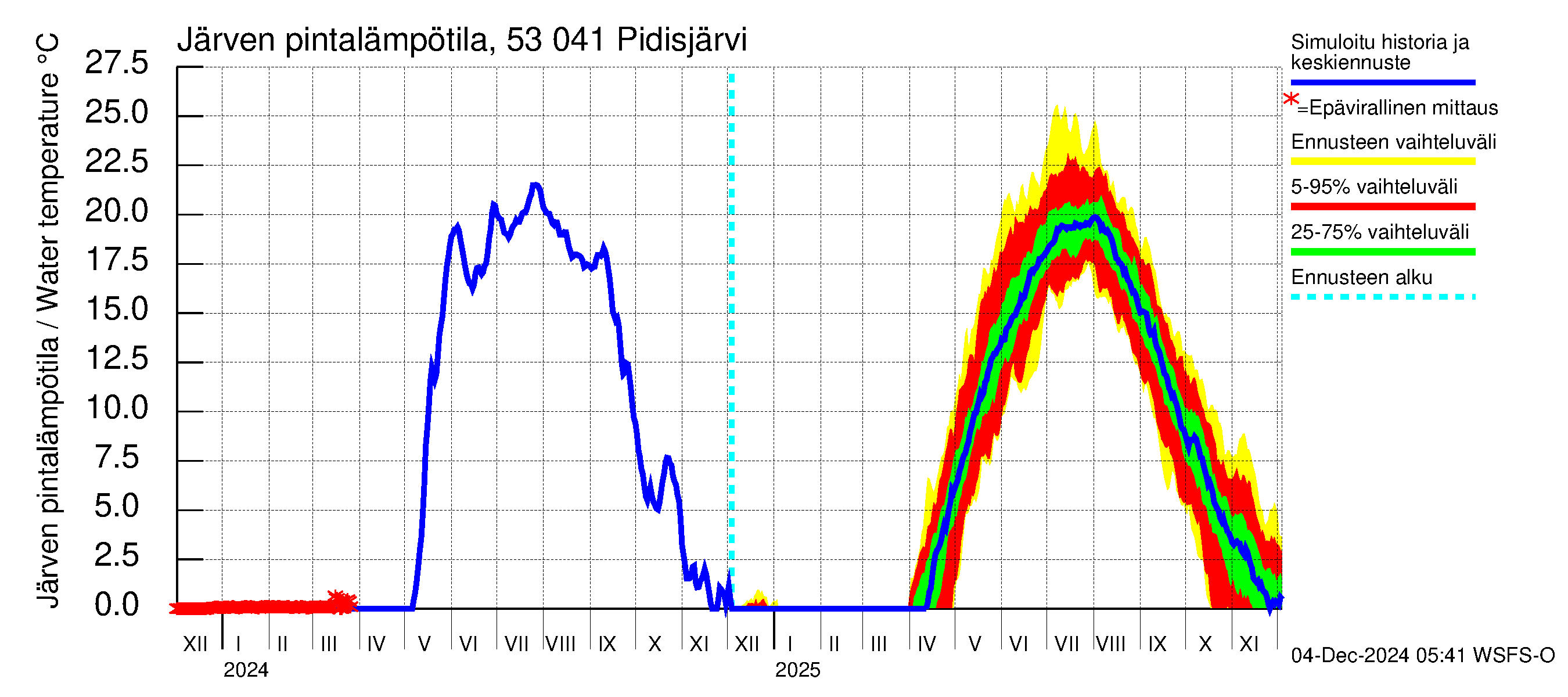 Kalajoen vesistöalue - Pidisjärvi: Järven pintalämpötila