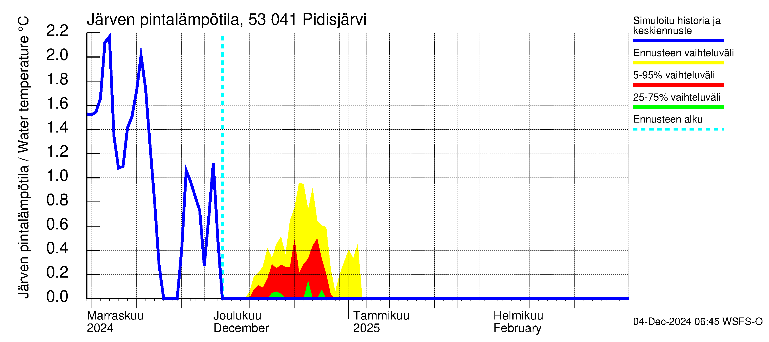 Kalajoen vesistöalue - Pidisjärvi: Järven pintalämpötila