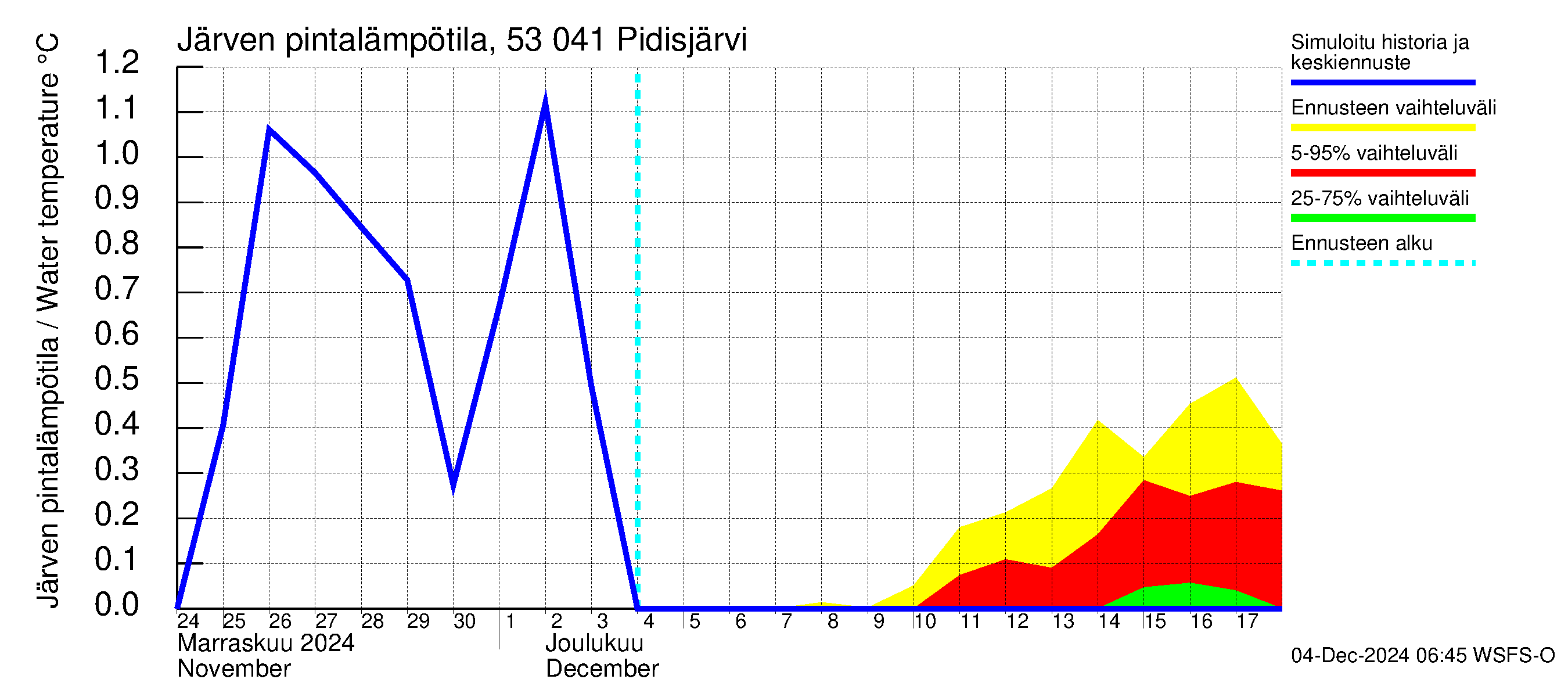 Kalajoen vesistöalue - Pidisjärvi: Järven pintalämpötila