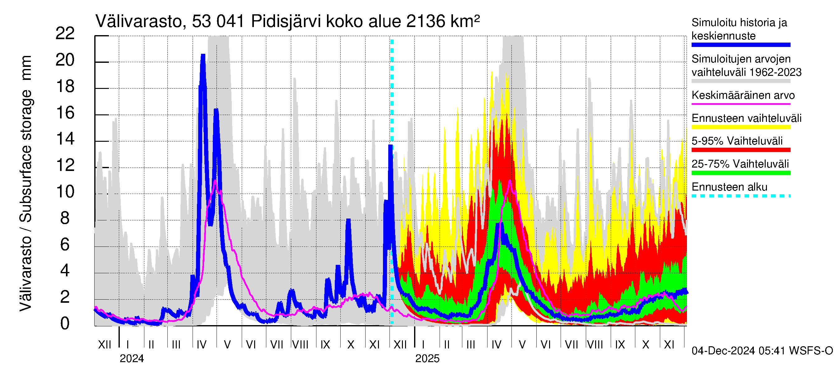 Kalajoen vesistöalue - Pidisjärvi: Välivarasto