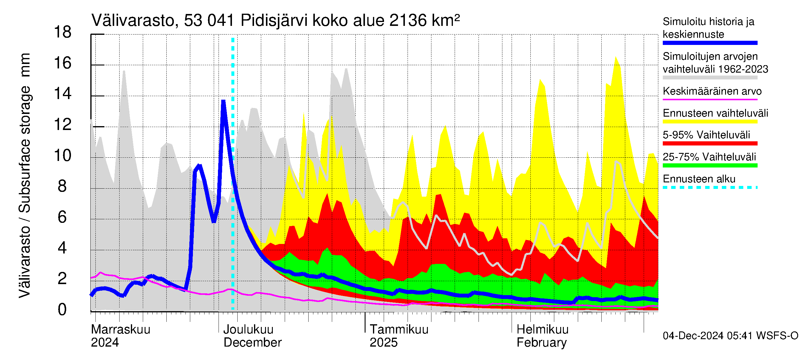 Kalajoen vesistöalue - Pidisjärvi: Välivarasto