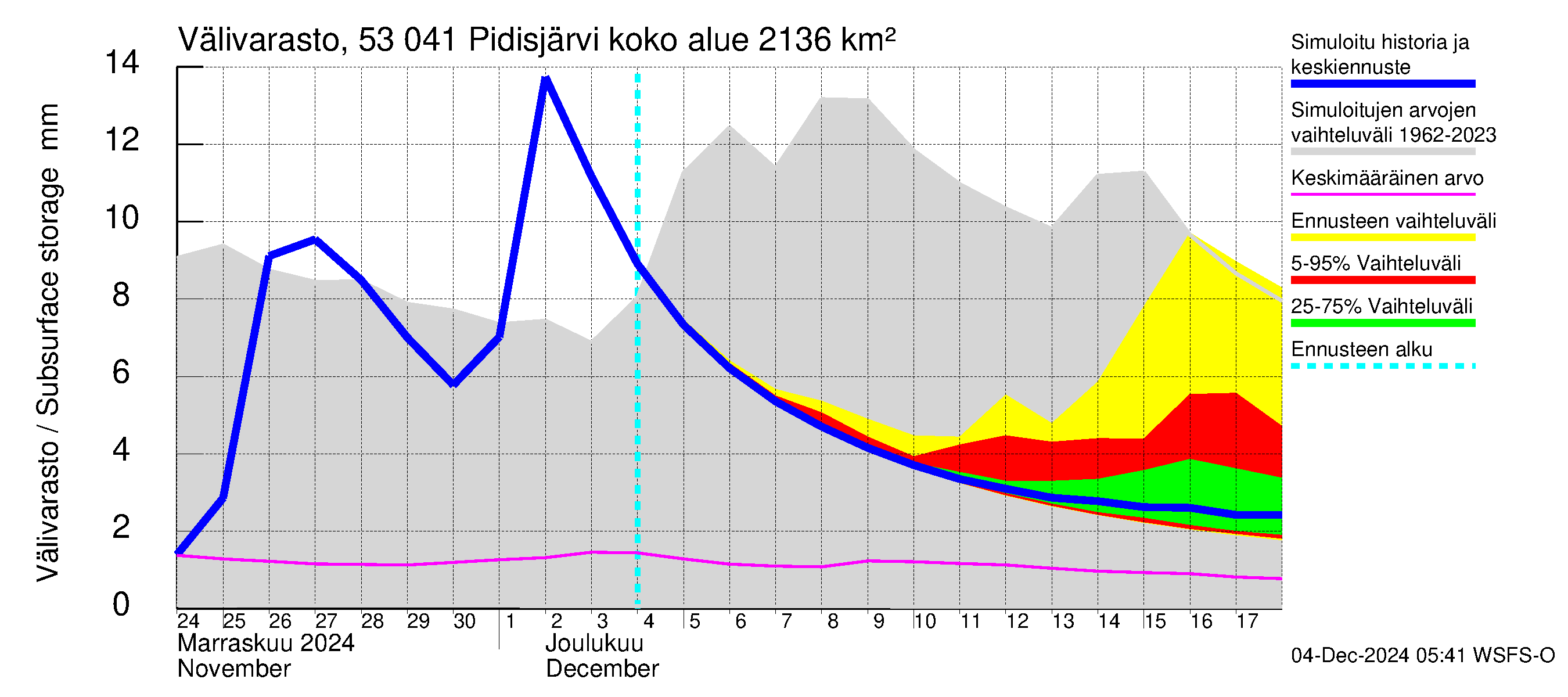 Kalajoen vesistöalue - Pidisjärvi: Välivarasto